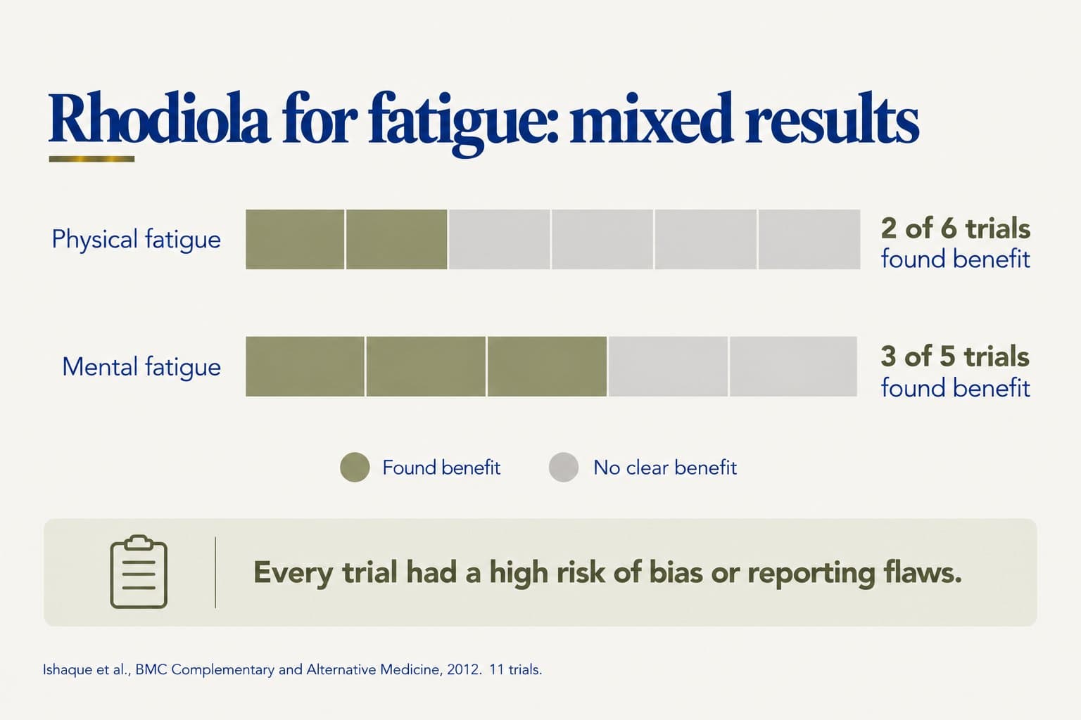 Segmented bar chart, rhodiola for fatigue: 2 of 6 trials found benefit for physical fatigue and 3 of 5 for mental fatigue, and every trial had a high risk of bias or reporting flaws (Ishaque et al., BMC Complementary and Alternative Medicine, 2012, 11 trials)