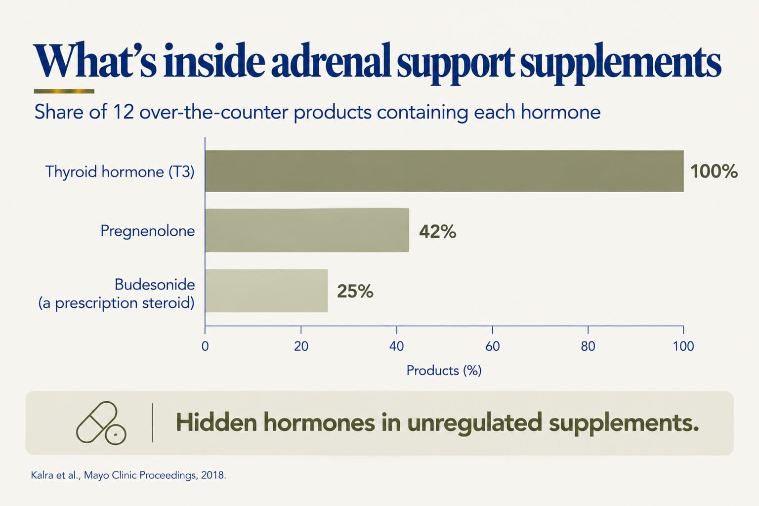 Bar chart of what's inside 12 over-the-counter adrenal support supplements: thyroid hormone (T3) in 100%, pregnenolone in 42% and budesonide, a prescription steroid, in 25%; hidden hormones in unregulated supplements (Kalra et al., Mayo Clinic Proceedings, 2018)
