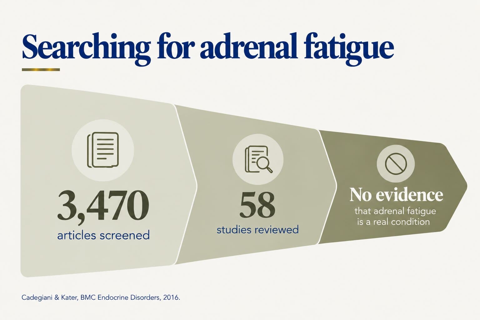 Funnel graphic, searching for adrenal fatigue: 3,470 articles screened, 58 studies reviewed, and no evidence that adrenal fatigue is a real condition (Cadegiani & Kater, BMC Endocrine Disorders, 2016)