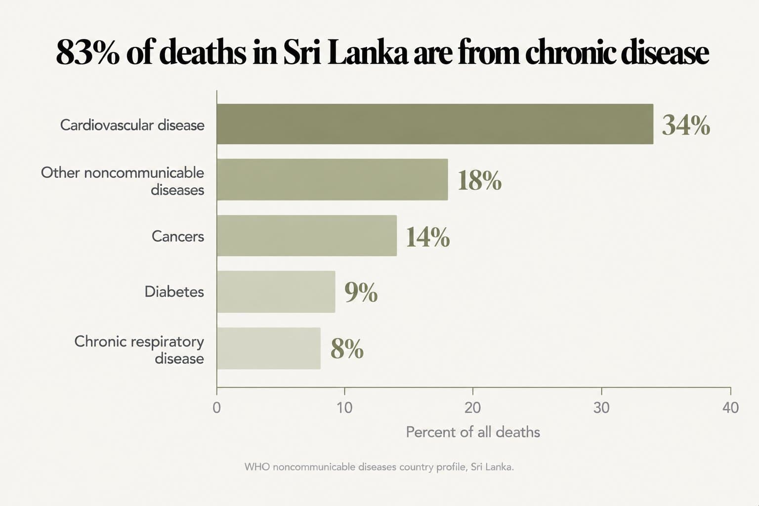 Bar chart, 83% of deaths in Sri Lanka are from chronic disease: cardiovascular disease 34%, other noncommunicable diseases 18%, cancers 14%, diabetes 9% and chronic respiratory disease 8% of all deaths (WHO noncommunicable diseases country profile, Sri Lanka)