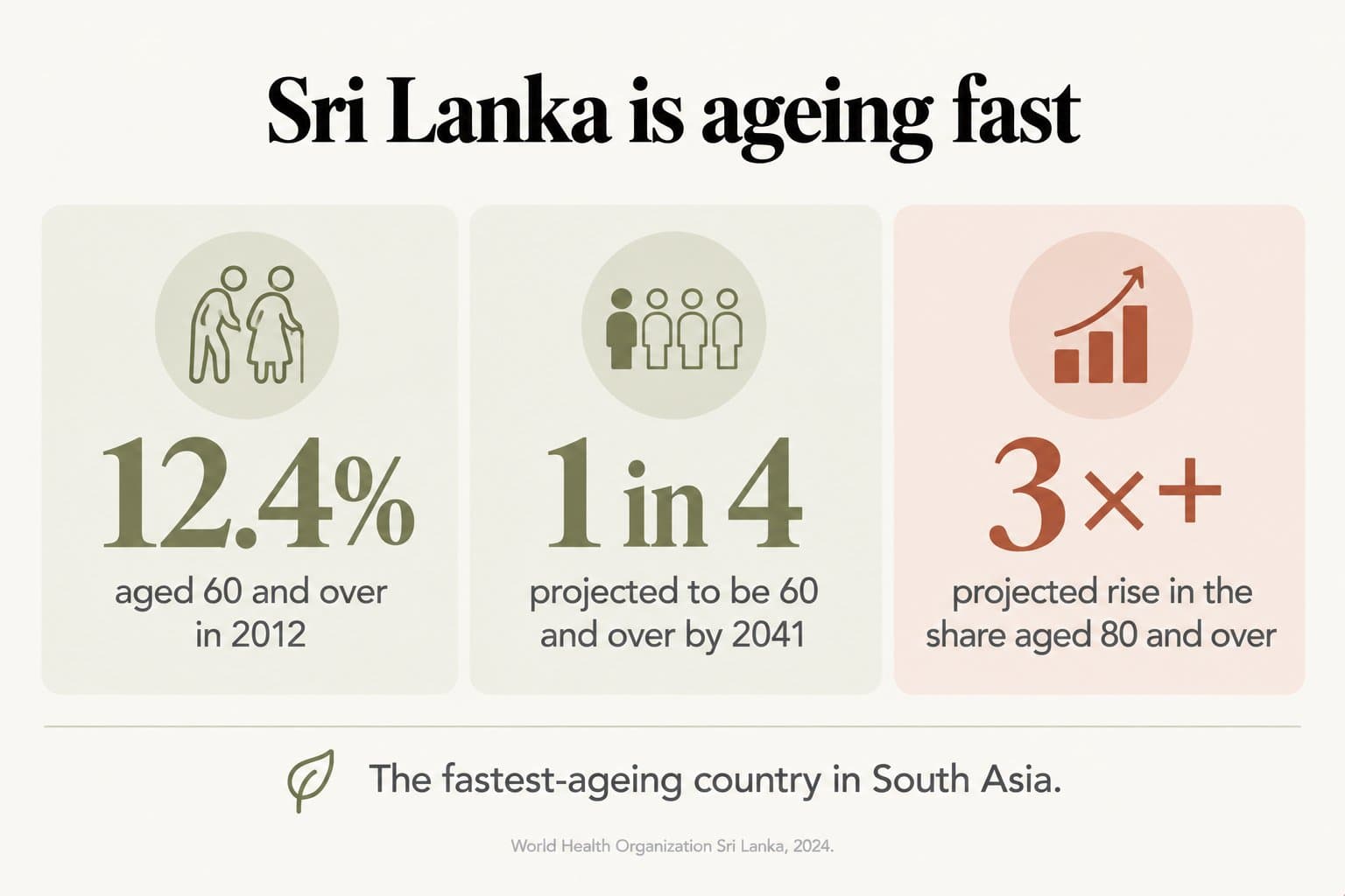 Stat tiles, Sri Lanka is ageing fast: 12.4% aged 60 and over in 2012, 1 in 4 projected to be 60 and over by 2041, and a more than threefold projected rise in the share aged 80 and over; the fastest-ageing country in South Asia (World Health Organization Sri Lanka, 2024)