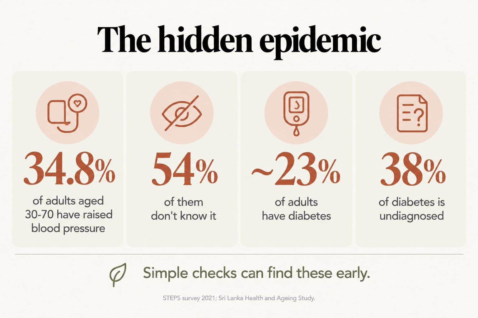 Stat tiles, the hidden epidemic: 34.8% of adults aged 30-70 have raised blood pressure, 54% of them don't know it, about 23% of adults have diabetes and 38% of diabetes is undiagnosed; simple checks can find these early (STEPS survey 2021; Sri Lanka Health and Ageing Study)