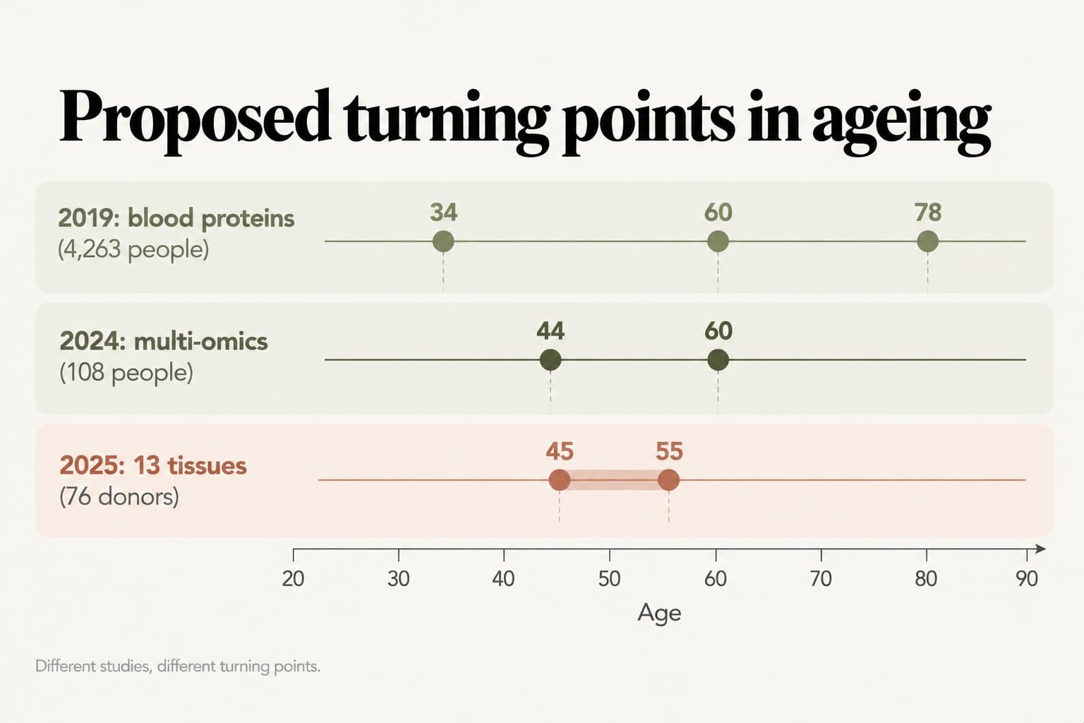 Timeline, proposed turning points in ageing: around ages 34, 60 and 78 in a 2019 blood protein study of 4,263 people, around 44 and 60 in a 2024 multi-omics study of 108 people, and between 45 and 55 in a 2025 study of 13 tissues from 76 donors; different studies, different turning points
