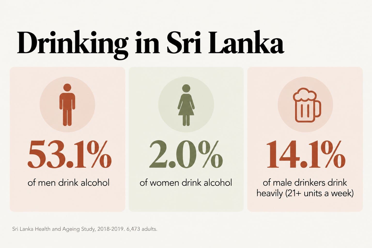 Stat tiles, drinking in Sri Lanka: 53.1% of men and 2.0% of women drink alcohol, and 14.1% of male drinkers drink heavily, 21 or more units a week (Sri Lanka Health and Ageing Study, 2018-2019, 6,473 adults)