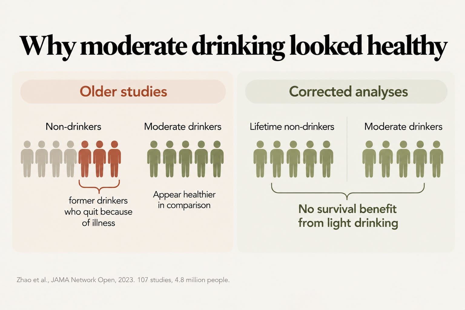 Diagram, why moderate drinking looked healthy: older studies counted former drinkers who quit because of illness among non-drinkers, so moderate drinkers appeared healthier; corrected analyses comparing lifetime non-drinkers with moderate drinkers found no survival benefit from light drinking (Zhao et al., JAMA Network Open, 2023, 107 studies, 4.8 million people)