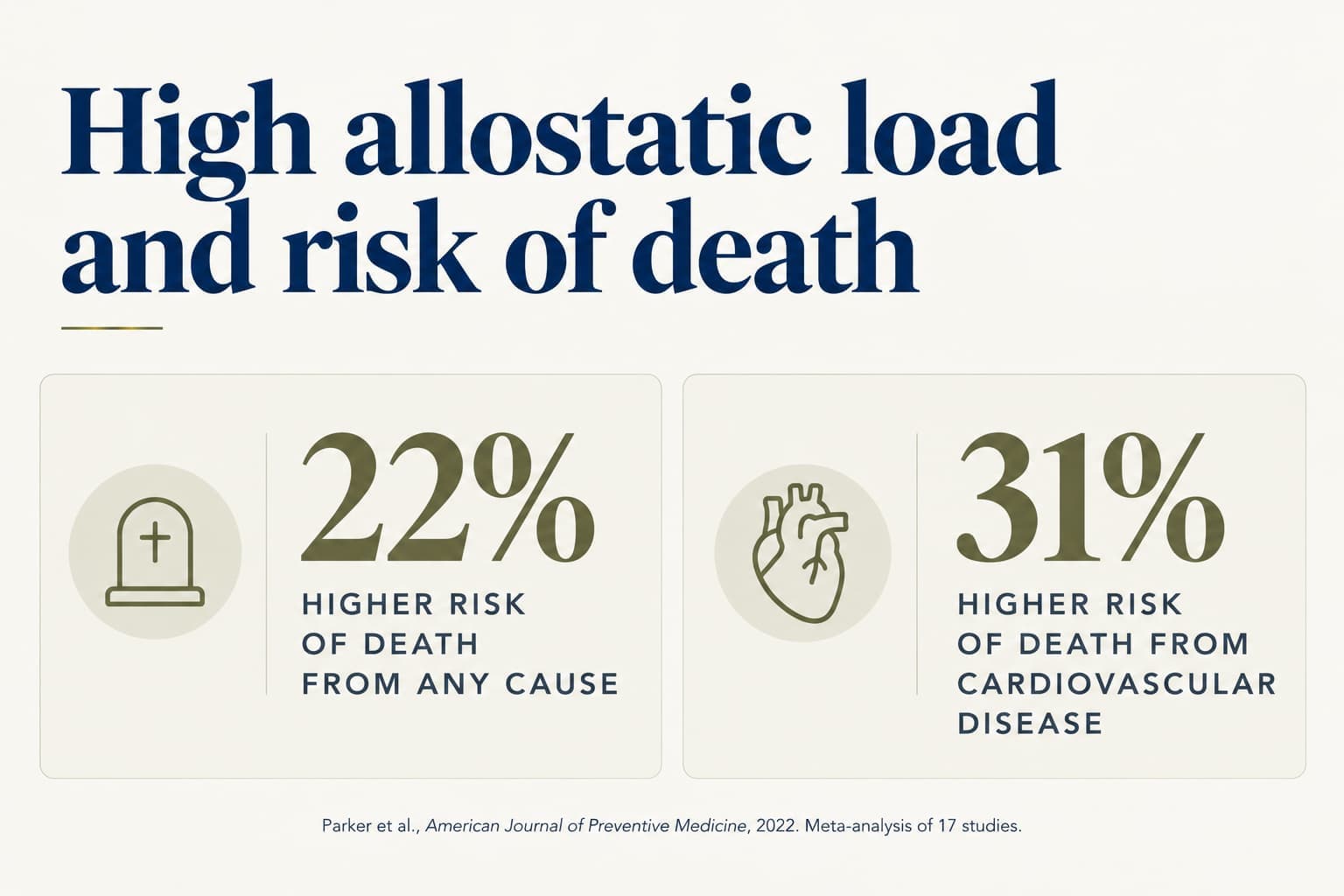 Stat tiles: high allostatic load linked to a 22% higher risk of death from any cause and a 31% higher risk of death from cardiovascular disease (Parker et al., American Journal of Preventive Medicine, 2022, meta-analysis of 17 studies)