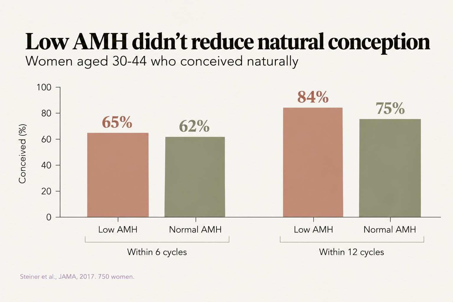 Grouped bar chart, low AMH didn't reduce natural conception: among women aged 30-44, 65% with low AMH vs 62% with normal AMH conceived within 6 cycles, and 84% vs 75% within 12 cycles (Steiner et al., JAMA, 2017, 750 women)