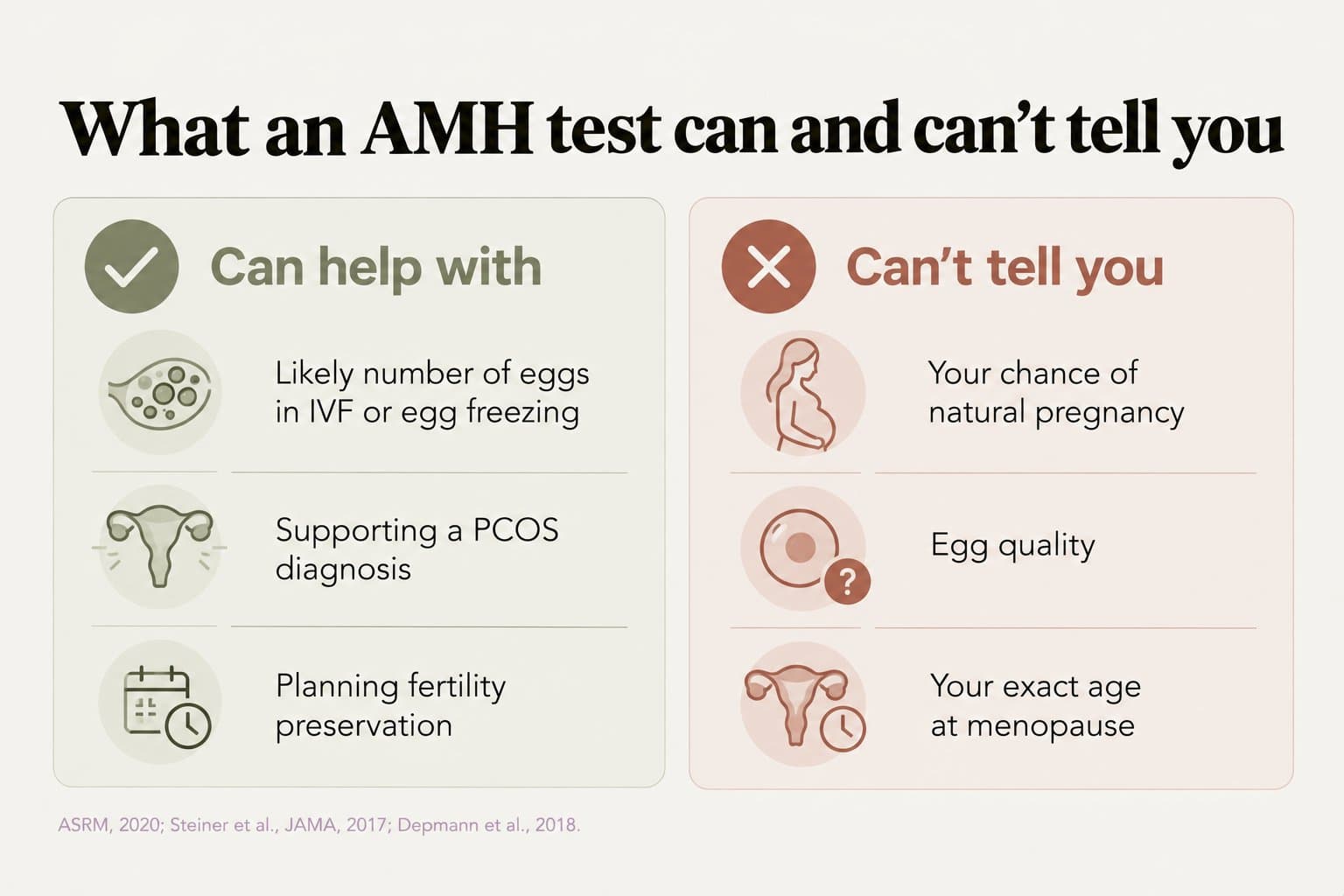 Two-column panel, what an AMH test can and can't tell you. Can help with: likely number of eggs in IVF or egg freezing, supporting a PCOS diagnosis, planning fertility preservation. Can't tell you: your chance of natural pregnancy, egg quality, your exact age at menopause (ASRM, 2020; Steiner et al., JAMA, 2017; Depmann et al., 2018)