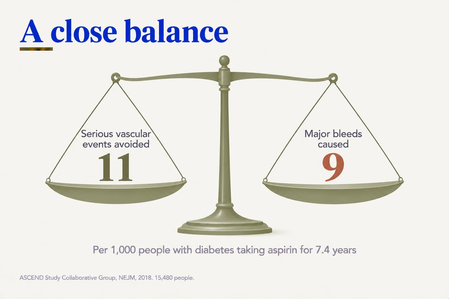 Balance scale, a close balance: per 1,000 people with diabetes taking aspirin for 7.4 years, 11 serious vascular events were avoided and 9 major bleeds were caused (ASCEND Study Collaborative Group, NEJM, 2018, 15,480 people)
