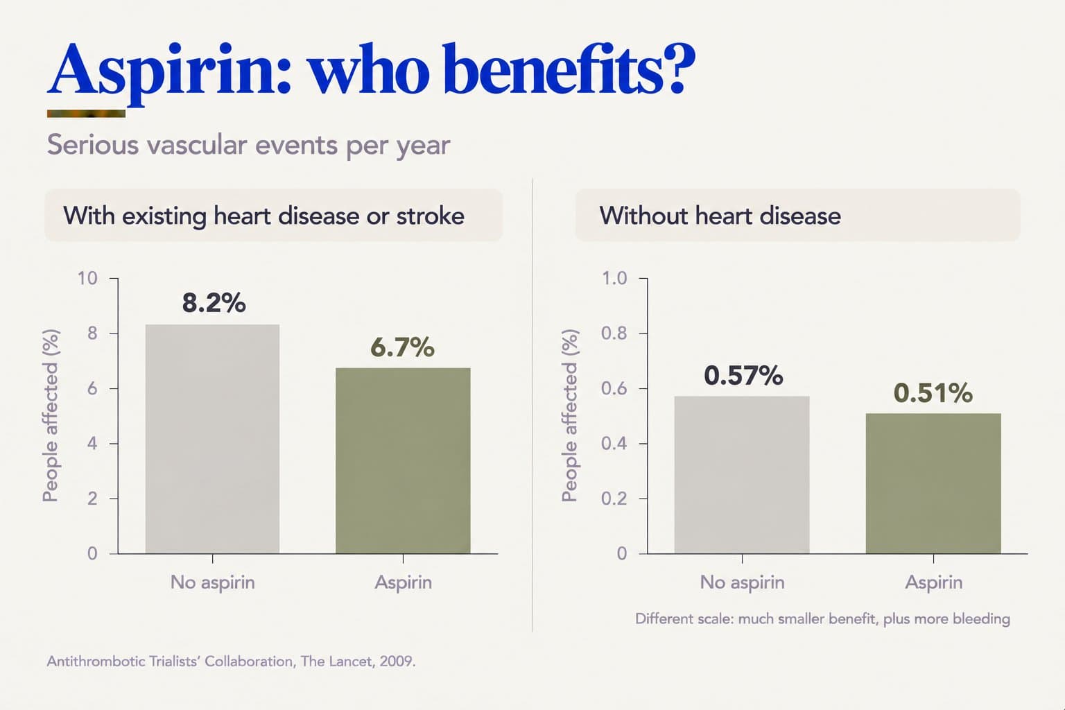 Two-panel bar chart, aspirin: who benefits? Serious vascular events per year fell from 8.2% to 6.7% with aspirin in people with existing heart disease or stroke, but only from 0.57% to 0.51% in people without heart disease, a much smaller benefit on a different scale, plus more bleeding (Antithrombotic Trialists' Collaboration, The Lancet, 2009)