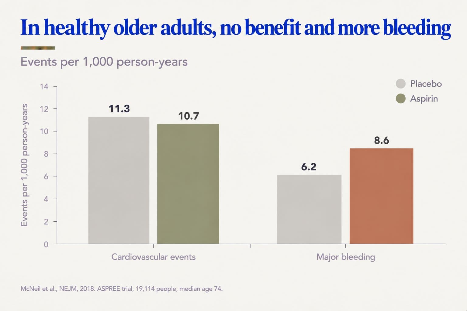 Grouped bar chart, in healthy older adults, no benefit and more bleeding: cardiovascular events were 11.3 per 1,000 person-years on placebo and 10.7 on aspirin, while major bleeding rose from 6.2 to 8.6 (McNeil et al., NEJM, 2018, ASPREE trial, 19,114 people, median age 74)