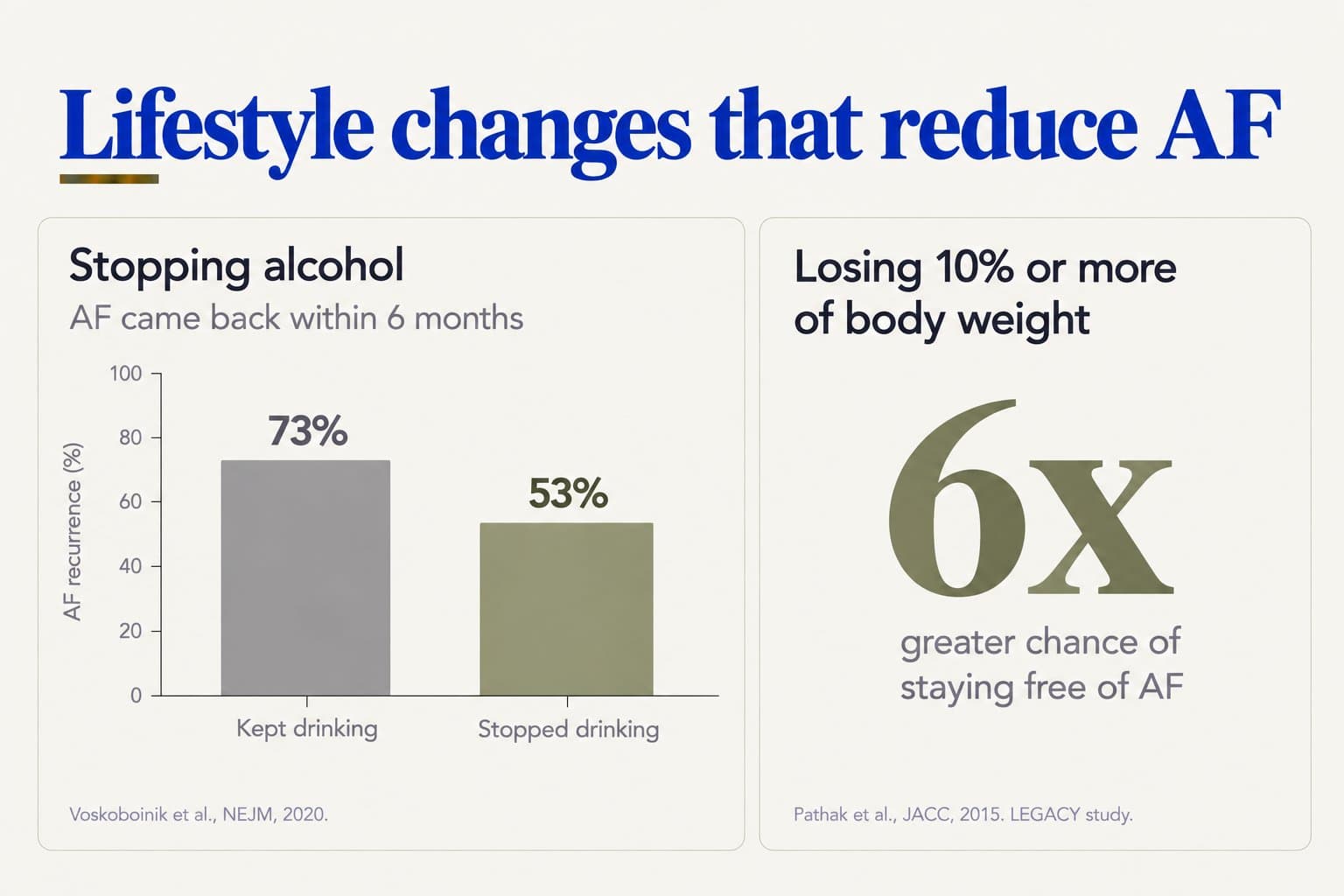 Two-panel chart, lifestyle changes that reduce AF: AF came back within 6 months in 73% of people who kept drinking versus 53% who stopped (Voskoboinik et al., NEJM, 2020); losing 10% or more of body weight gave a 6 times greater chance of staying free of AF (Pathak et al., JACC, 2015, LEGACY study)