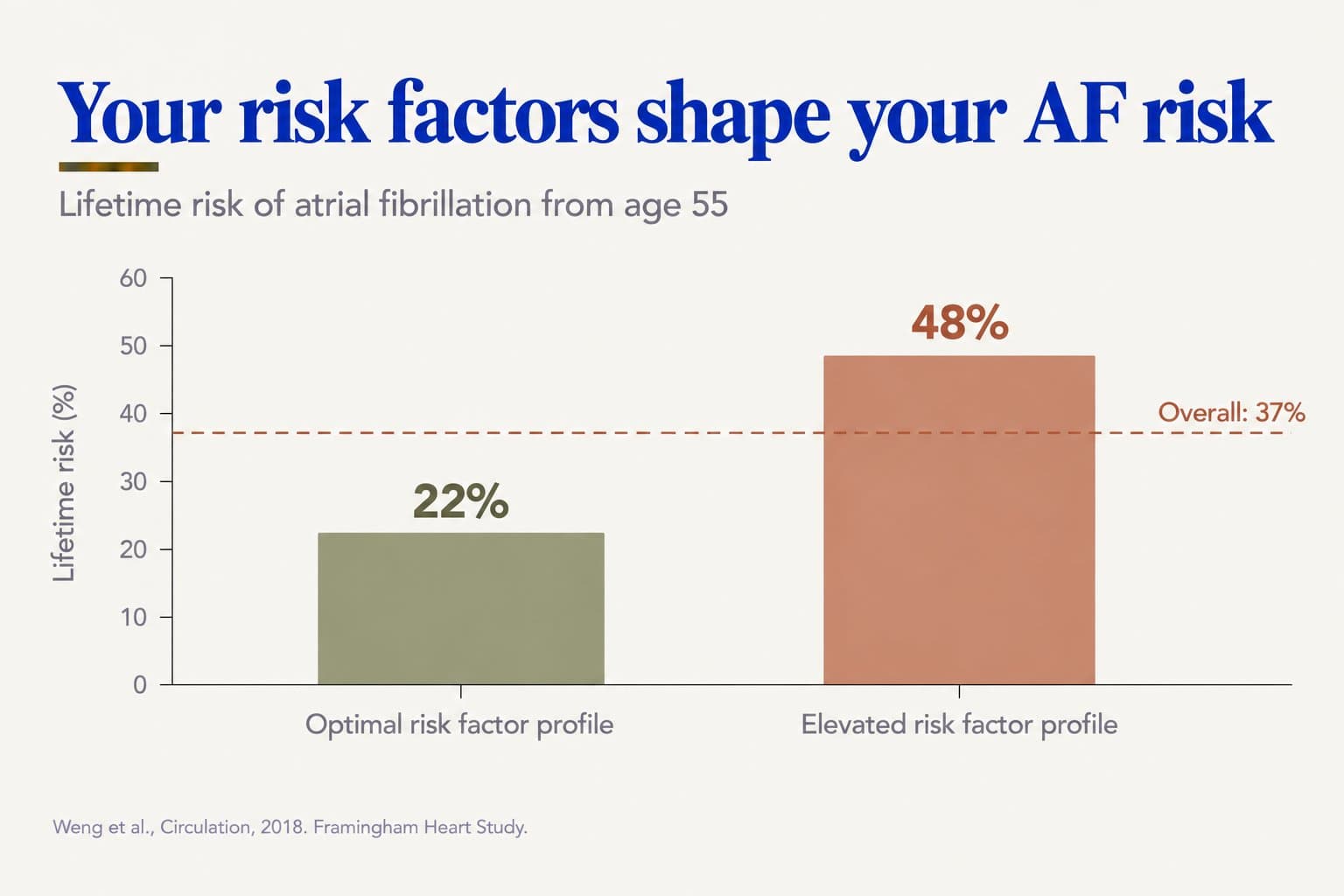 Bar chart, your risk factors shape your AF risk: lifetime risk of atrial fibrillation from age 55 is 22% with an optimal risk factor profile and 48% with an elevated one, against an overall risk of 37% (Weng et al., Circulation, 2018, Framingham Heart Study)