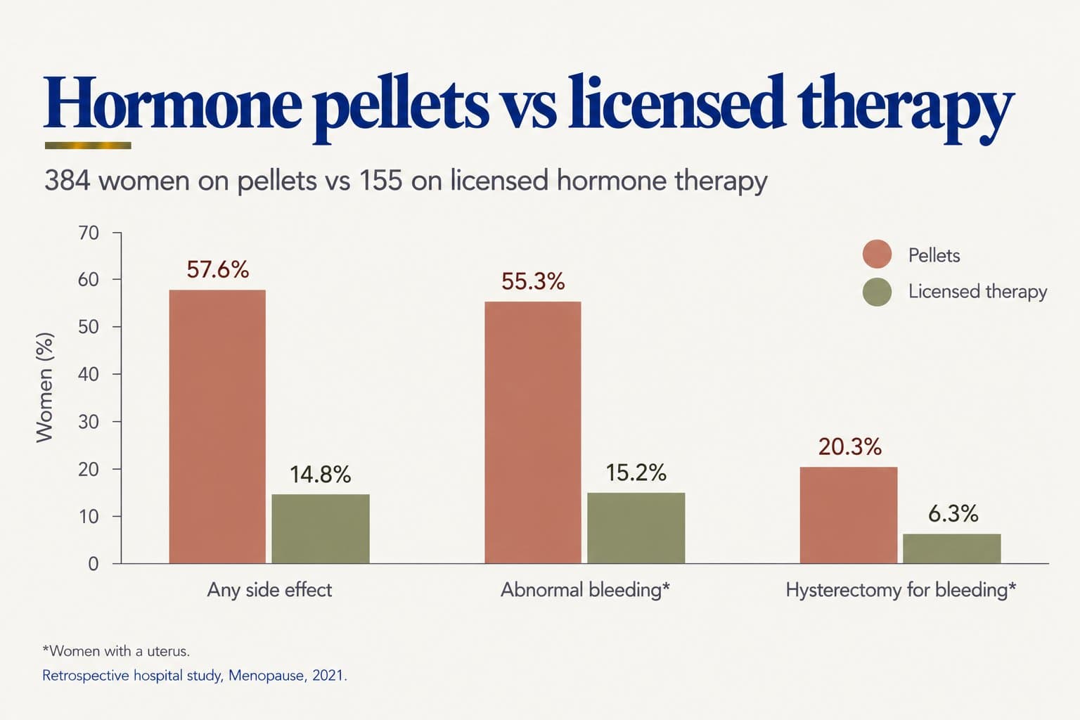 Grouped bar chart of 384 women on hormone pellets vs 155 on licensed hormone therapy: any side effect 57.6% vs 14.8%; abnormal bleeding 55.3% vs 15.2% and hysterectomy for bleeding 20.3% vs 6.3% in women with a uterus (retrospective hospital study, Menopause, 2021)
