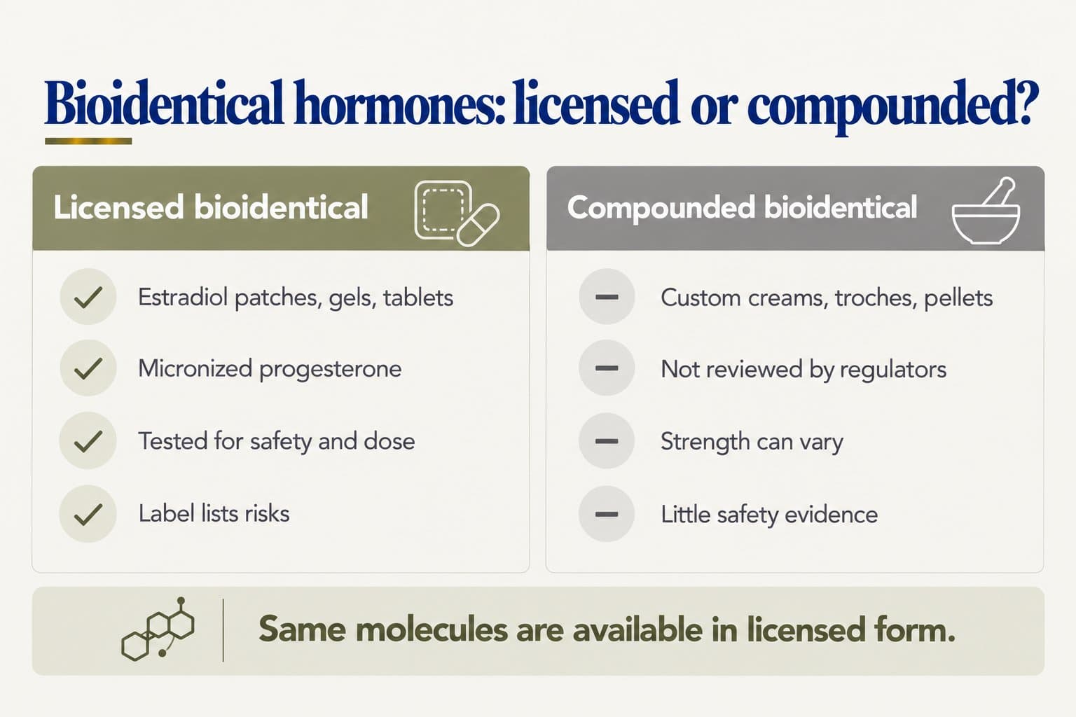 Two-column comparison, bioidentical hormones: licensed or compounded? Licensed bioidentical: estradiol patches, gels and tablets, micronized progesterone, tested for safety and dose, label lists risks. Compounded bioidentical: custom creams, troches and pellets, not reviewed by regulators, strength can vary, little safety evidence. The same molecules are available in licensed form