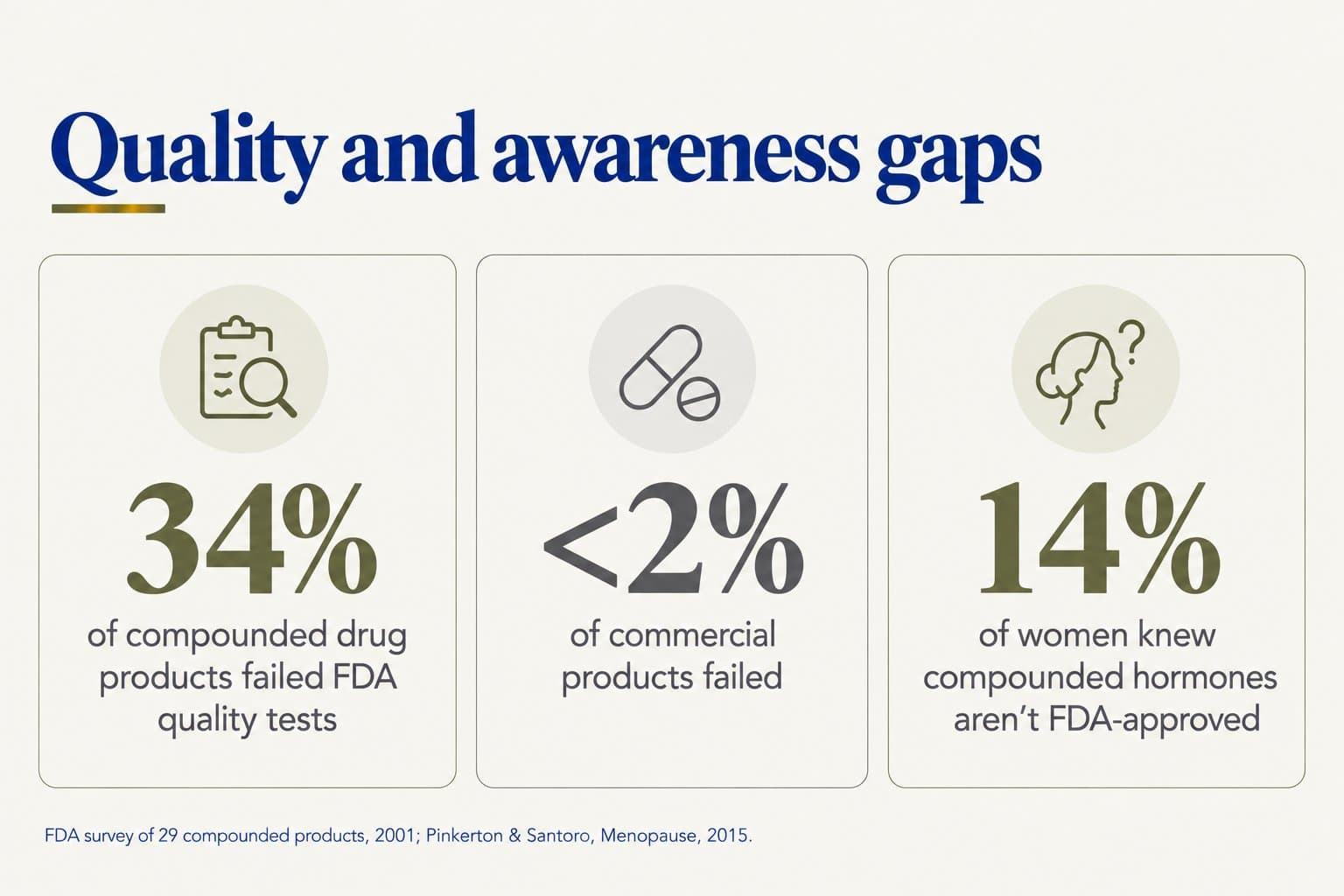 Stat tiles, quality and awareness gaps: 34% of compounded drug products failed FDA quality tests, compared with under 2% of commercial products, and only 14% of women knew compounded hormones aren't FDA-approved (FDA survey of 29 compounded products, 2001; Pinkerton & Santoro, Menopause, 2015)