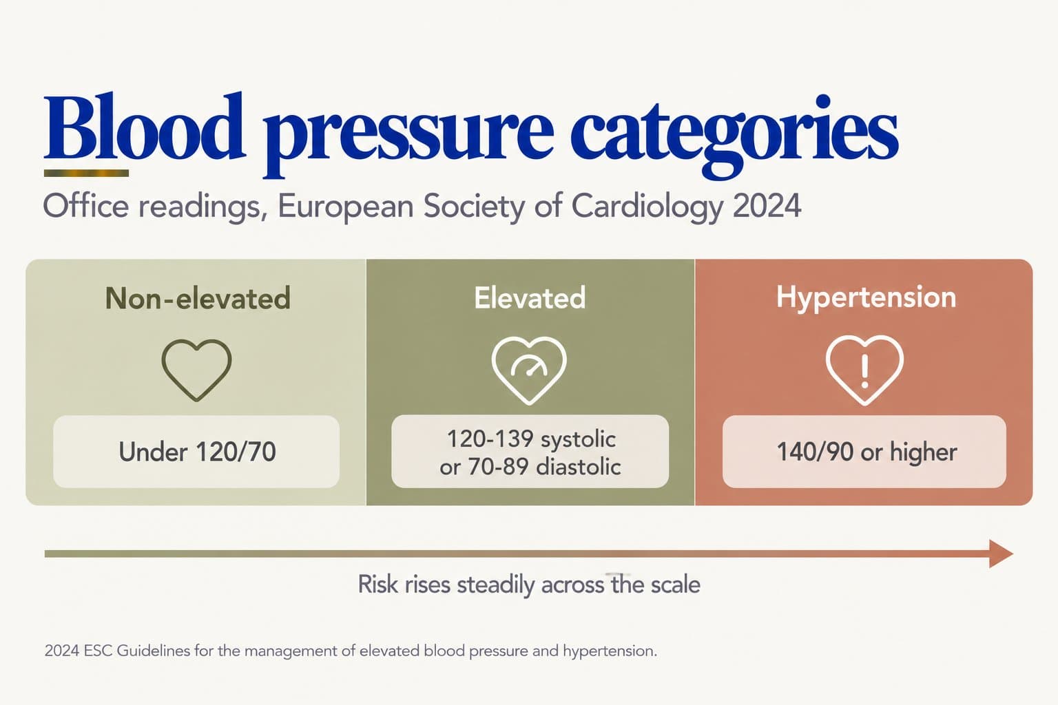 Colour-banded scale of blood pressure categories for office readings (European Society of Cardiology 2024): non-elevated under 120/70, elevated 120-139 systolic or 70-89 diastolic, and hypertension 140/90 or higher, with risk rising steadily across the scale