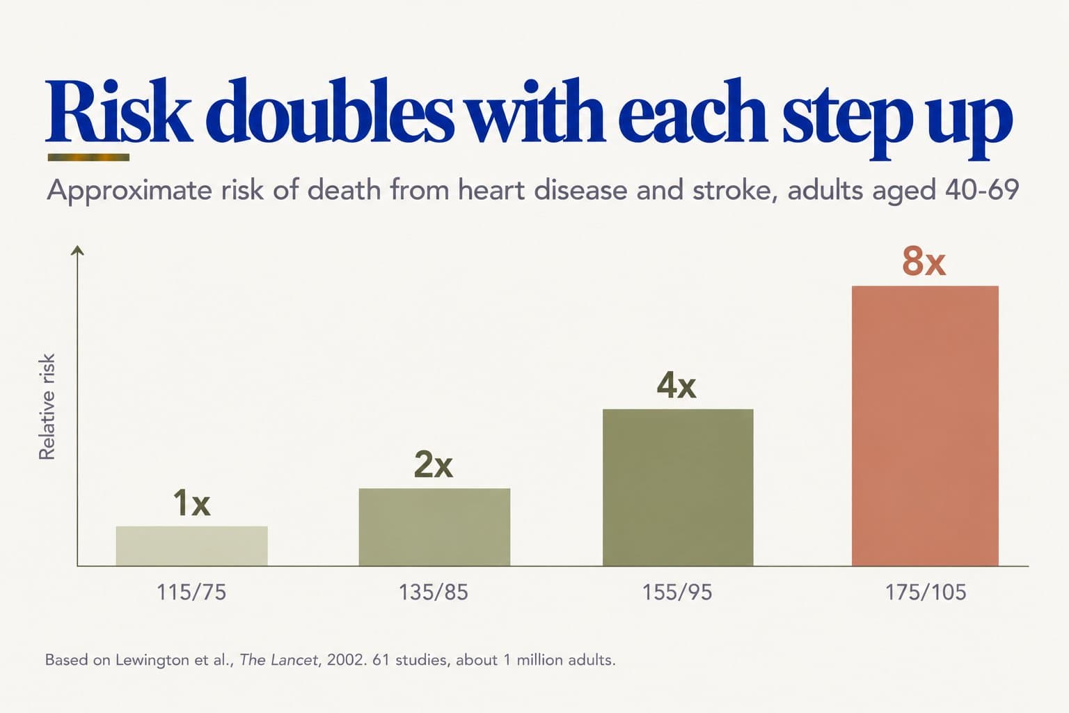 Step bar chart, risk doubles with each step up: approximate relative risk of death from heart disease and stroke in adults aged 40-69 is 1x at 115/75, 2x at 135/85, 4x at 155/95 and 8x at 175/105 (based on Lewington et al., The Lancet, 2002, 61 studies, about 1 million adults)
