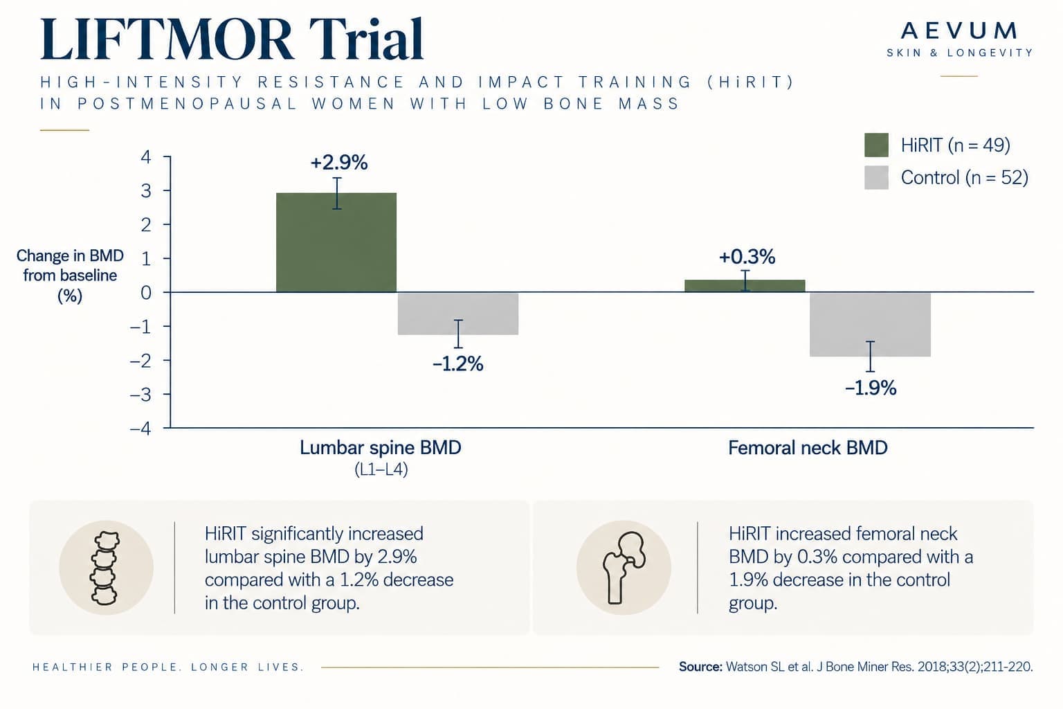 Bar chart comparing lumbar spine and femoral neck BMD percent change, HiRIT vs control, from the LIFTMOR trial