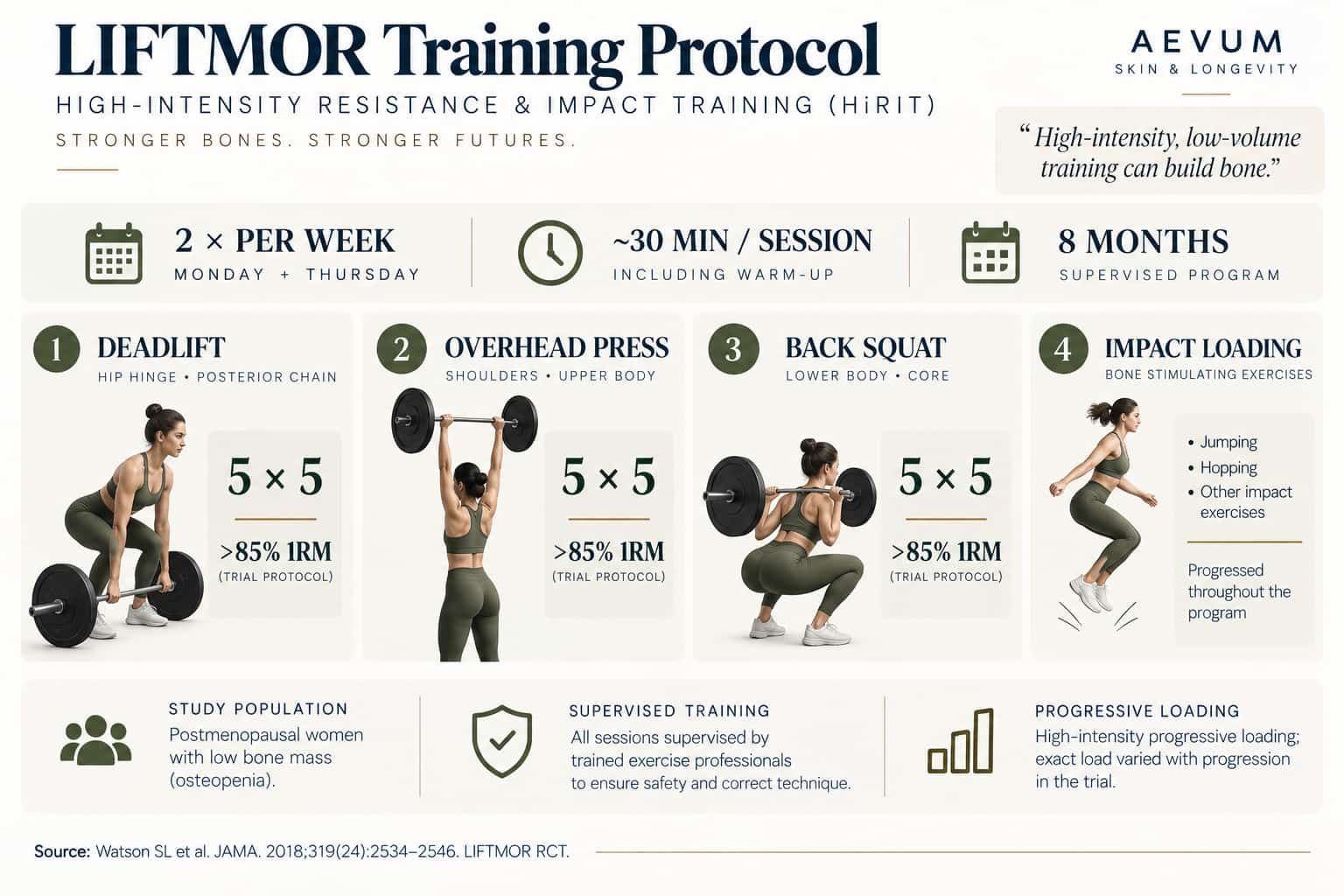 LIFTMOR training protocol summary — deadlift, overhead press, back squat at over 85% 1RM, 5x5, twice weekly, with jumping and impact loading