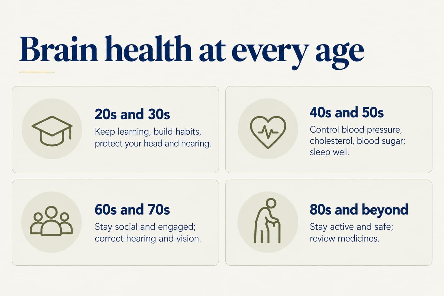 Decision guide, brain health at every age: 20s and 30s, keep learning, build habits, protect your head and hearing; 40s and 50s, control blood pressure, cholesterol and blood sugar, and sleep well; 60s and 70s, stay social and engaged, correct hearing and vision; 80s and beyond, stay active and safe, review medicines