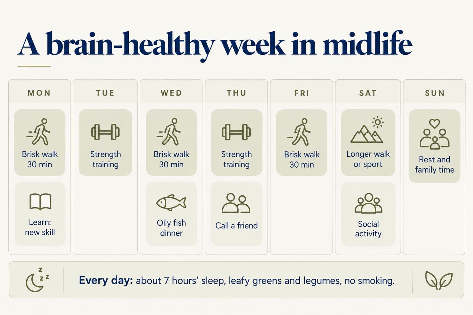 Weekly planner, a brain-healthy week in midlife: brisk 30-minute walks on Monday, Wednesday and Friday; strength training on Tuesday and Thursday; learning a new skill on Monday; an oily fish dinner on Wednesday; calling a friend on Thursday; a longer walk or sport and a social activity on Saturday; rest and family time on Sunday. Every day: about 7 hours' sleep, leafy greens and legumes, no smoking