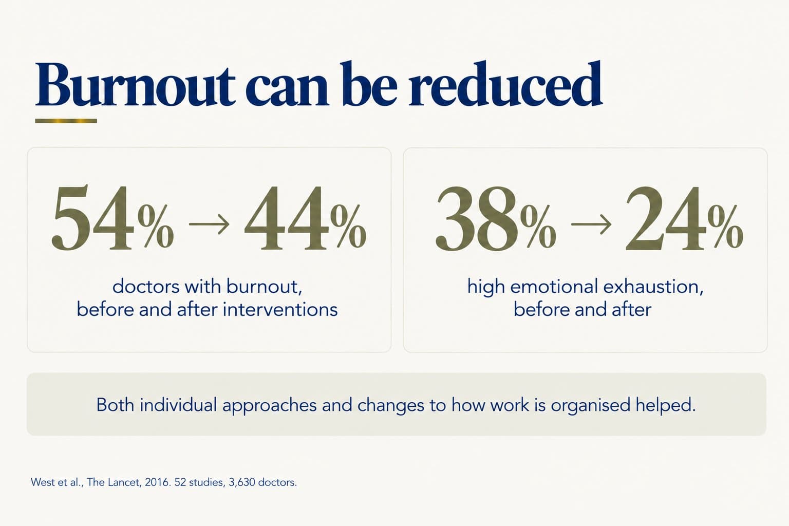 Stat tiles, burnout can be reduced: doctors with burnout fell from 54% to 44% and high emotional exhaustion from 38% to 24% after interventions; both individual approaches and changes to how work is organised helped (West et al., The Lancet, 2016, 52 studies, 3,630 doctors)