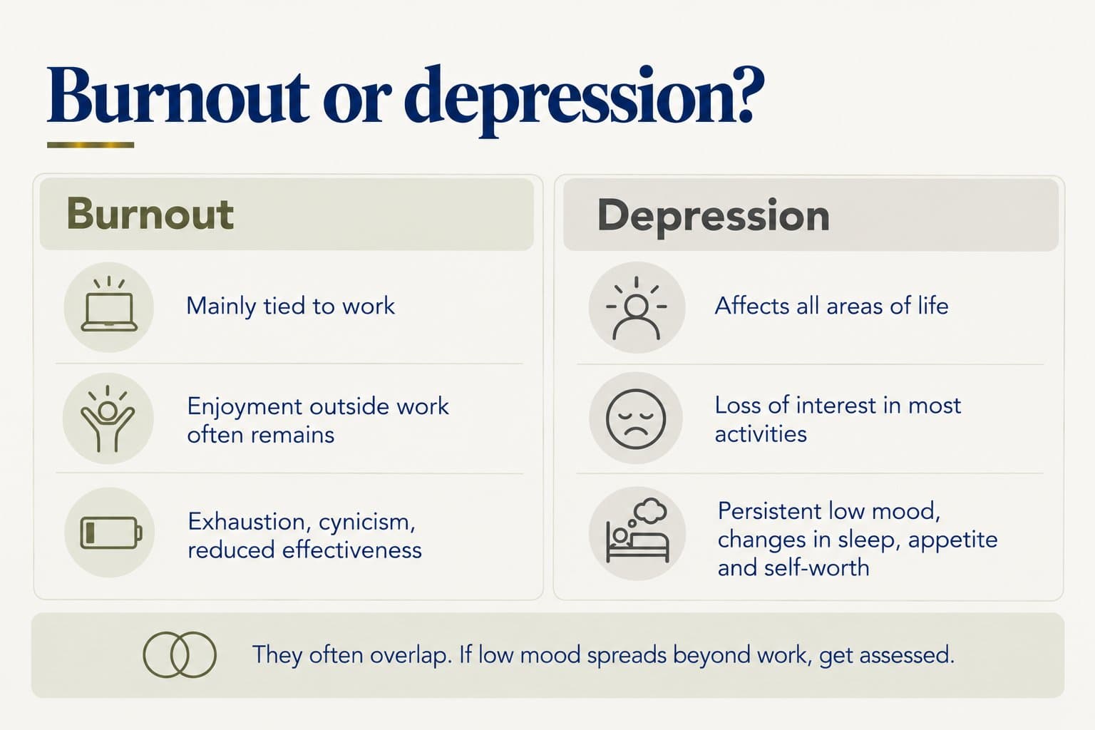 Side-by-side comparison, burnout or depression: burnout is mainly tied to work, enjoyment outside work often remains, and it involves exhaustion, cynicism and reduced effectiveness; depression affects all areas of life, with loss of interest in most activities, persistent low mood and changes in sleep, appetite and self-worth. They often overlap: if low mood spreads beyond work, get assessed