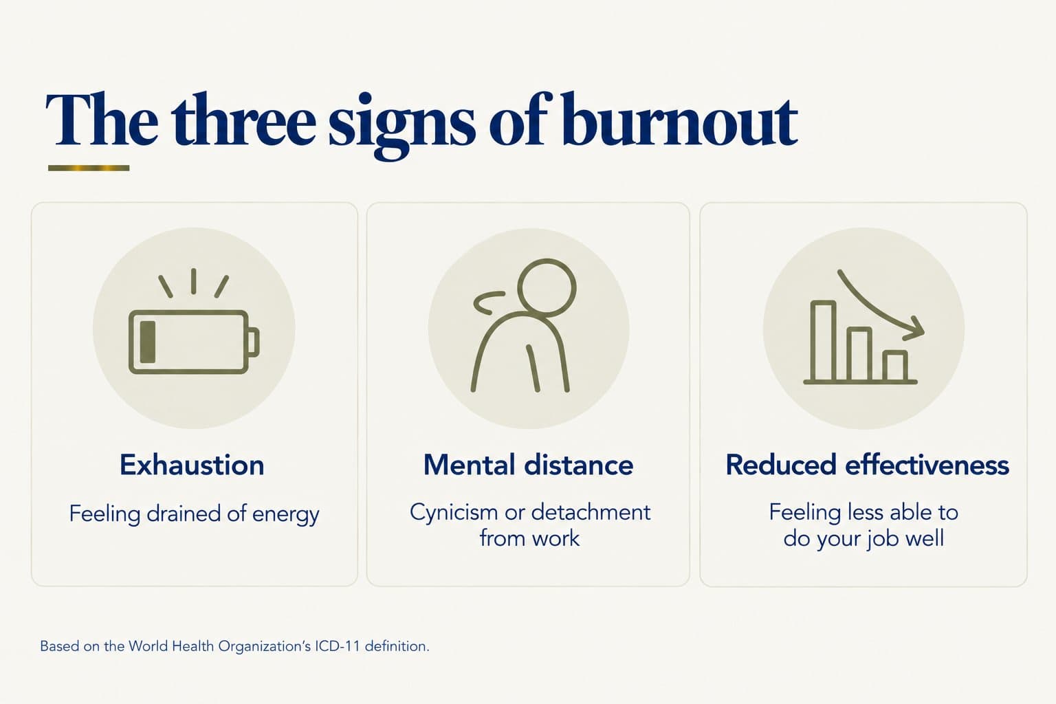 The three signs of burnout: exhaustion (feeling drained of energy), mental distance (cynicism or detachment from work) and reduced effectiveness (feeling less able to do your job well), based on the World Health Organization's ICD-11 definition
