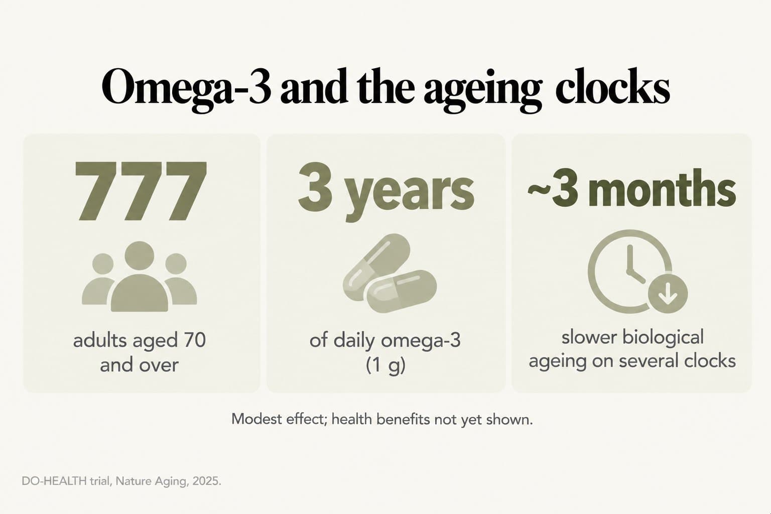 Stat tiles, omega-3 and the ageing clocks: 777 adults aged 70 and over took 1 g of omega-3 daily for 3 years, and several clocks showed about 3 months slower biological ageing; modest effect, health benefits not yet shown (DO-HEALTH trial, Nature Aging, 2025)