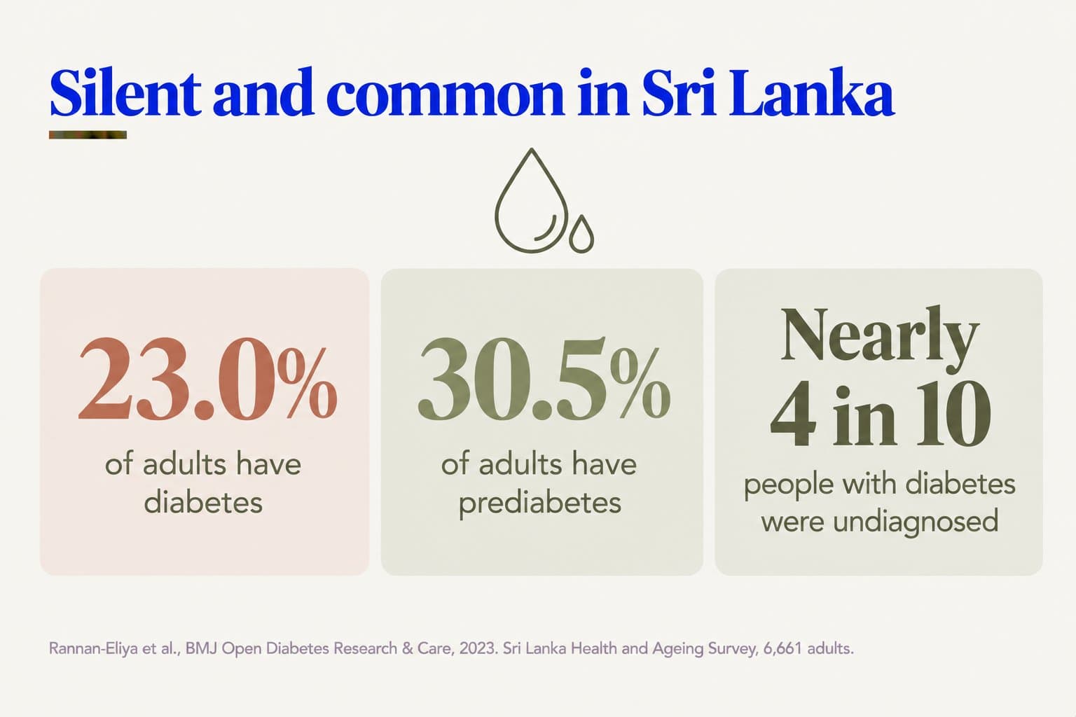 Stat tiles, silent and common in Sri Lanka: 23.0% of adults have diabetes, 30.5% have prediabetes, and nearly 4 in 10 people with diabetes were undiagnosed (Rannan-Eliya et al., BMJ Open Diabetes Research & Care, 2023, Sri Lanka Health and Ageing Survey, 6,661 adults)