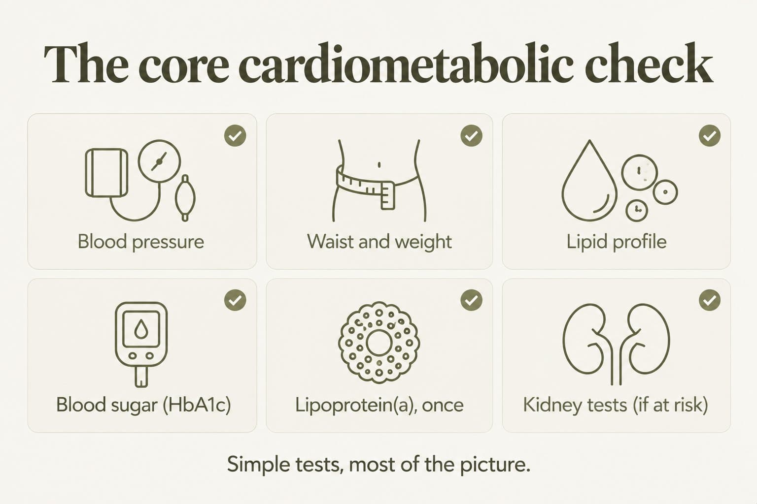Checklist, the core cardiometabolic check: blood pressure, waist and weight, lipid profile, blood sugar (HbA1c), lipoprotein(a) once, and kidney tests if at risk; simple tests, most of the picture