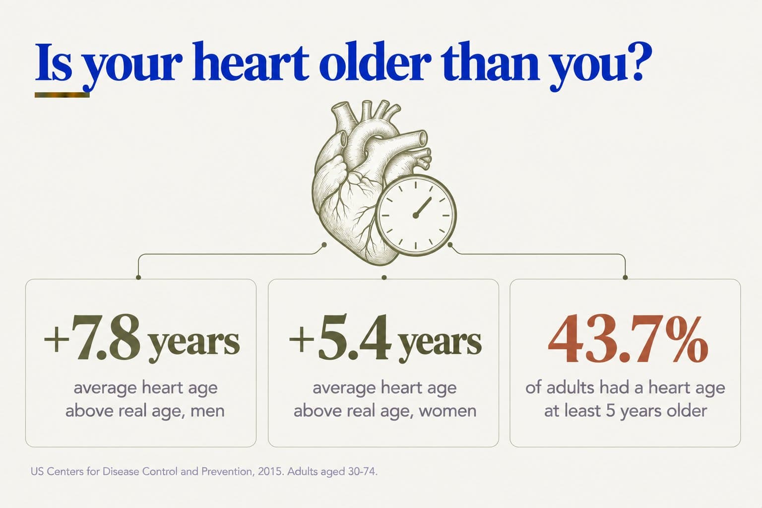 Stat tiles, is your heart older than you: average heart age was 7.8 years above real age in men and 5.4 years in women, and 43.7% of adults had a heart age at least 5 years older than their real age (US Centers for Disease Control and Prevention, 2015, adults aged 30-74)
