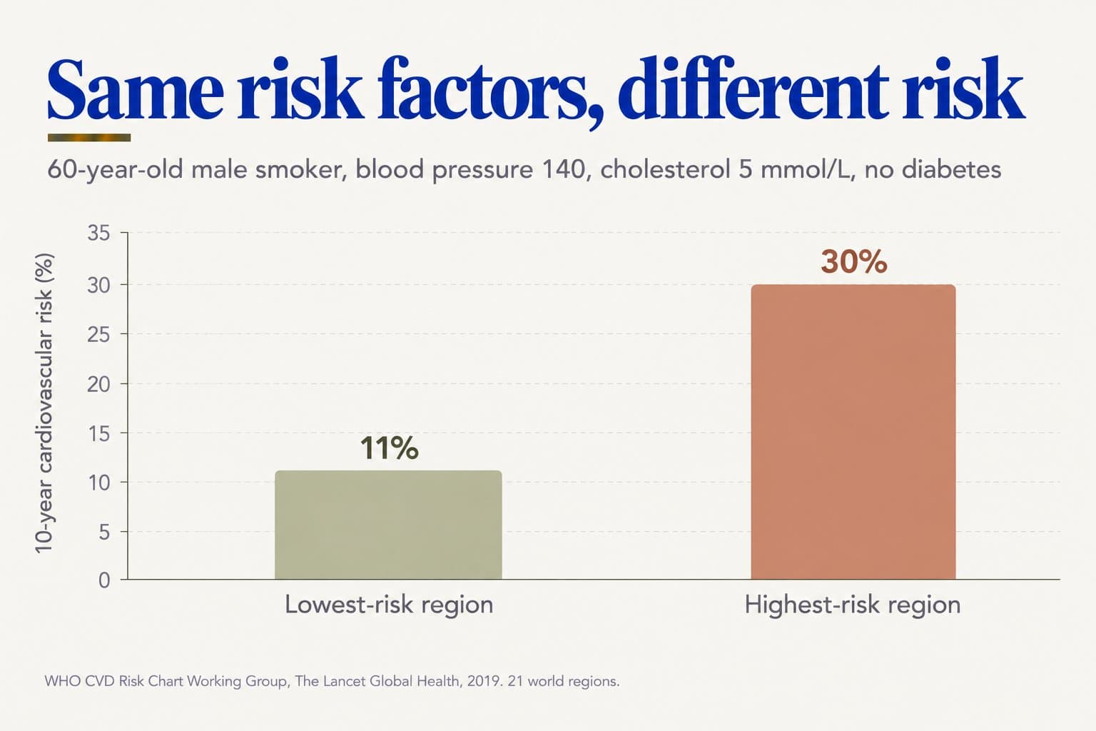 Two-bar chart, same risk factors, different risk: for a 60-year-old male smoker with blood pressure 140, cholesterol 5 mmol/L and no diabetes, 10-year cardiovascular risk was 11% in the lowest-risk region and 30% in the highest-risk region (WHO CVD Risk Chart Working Group, The Lancet Global Health, 2019, 21 world regions)