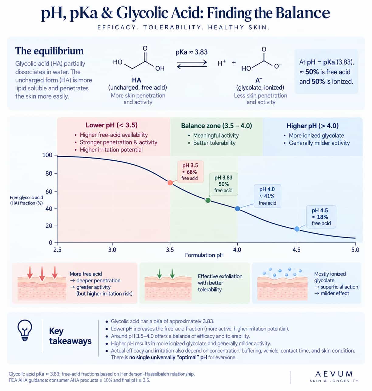 A diagram illustrating the pH/pKa relationship for glycolic acid, showing the balance point between maximum efficacy and tolerable irritation