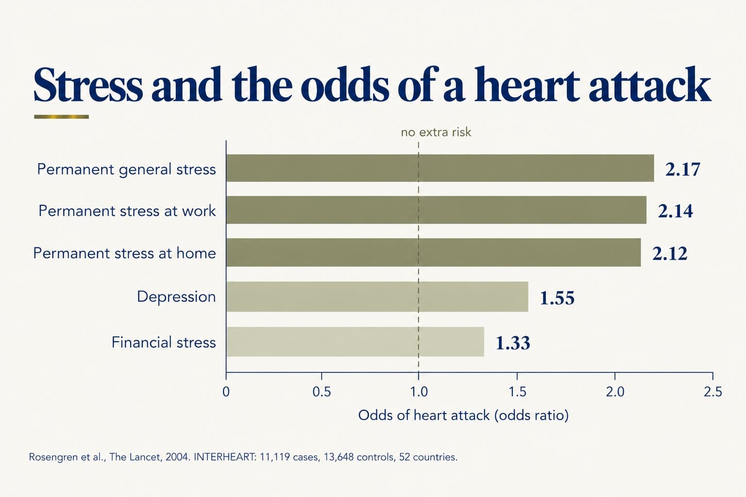 Horizontal bar chart of the odds of a heart attack with psychosocial stress: permanent general stress 2.17, permanent stress at work 2.14, permanent stress at home 2.12, depression 1.55 and financial stress 1.33, against a line at 1.0 for no extra risk (Rosengren et al., The Lancet, 2004, INTERHEART: 11,119 cases, 13,648 controls, 52 countries)