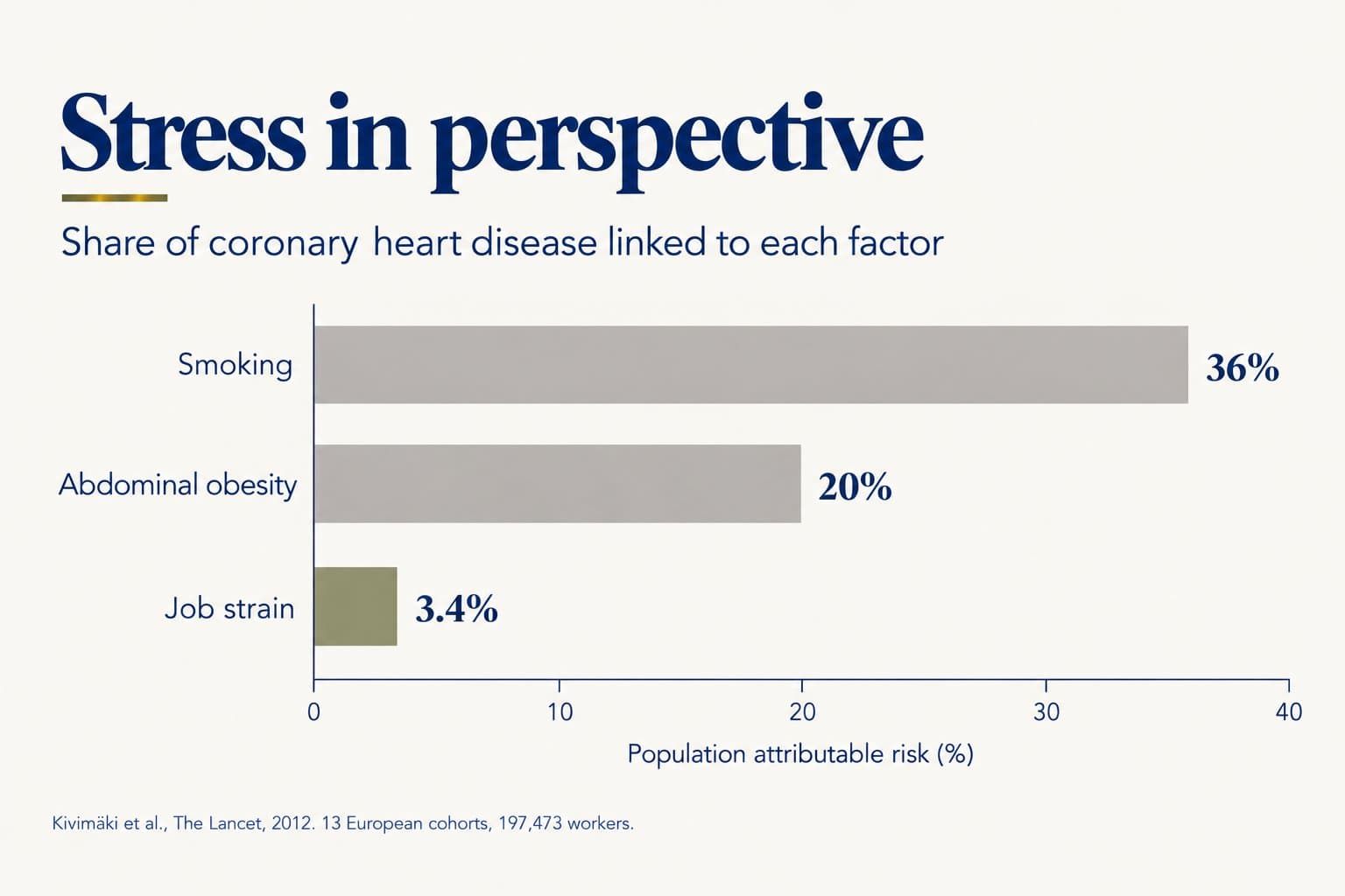 Horizontal bar chart, stress in perspective: share of coronary heart disease linked to each factor, smoking 36%, abdominal obesity 20% and job strain 3.4% (population attributable risk; Kivimäki et al., The Lancet, 2012, 13 European cohorts, 197,473 workers)