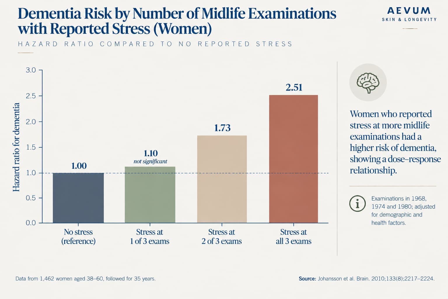 Bar chart of dementia hazard ratios in women by number of midlife examinations with reported stress: no stress 1.00, stress at 1 of 3 exams 1.10 (not significant), 2 of 3 exams 1.73, all 3 exams 2.51