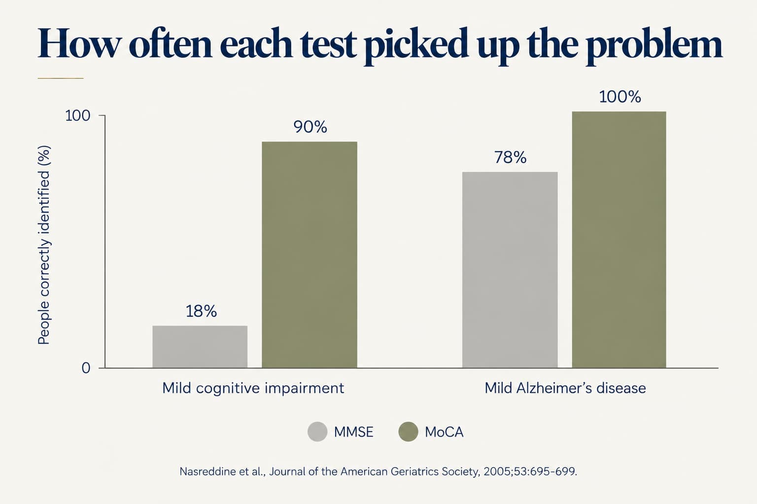 Grouped bar chart: in mild cognitive impairment, the MMSE picked up 18% and the MoCA 90%; in mild Alzheimer's disease, the MMSE picked up 78% and the MoCA 100% (Nasreddine et al., Journal of the American Geriatrics Society, 2005)