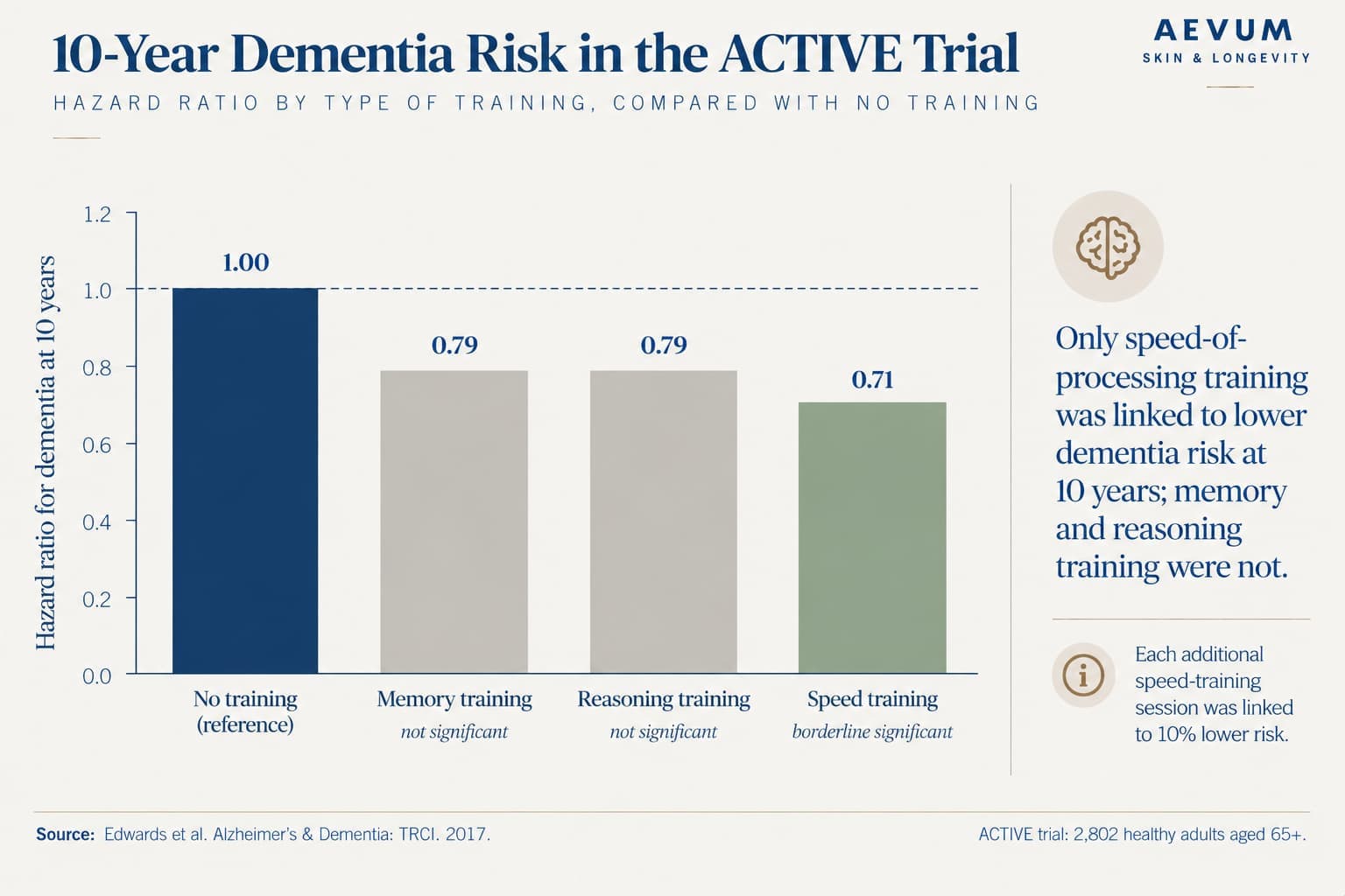 Bar chart of 10-year dementia hazard ratios in the ACTIVE trial: no training 1.00, memory training 0.79 (not significant), reasoning training 0.79 (not significant), speed training 0.71 (borderline significant)