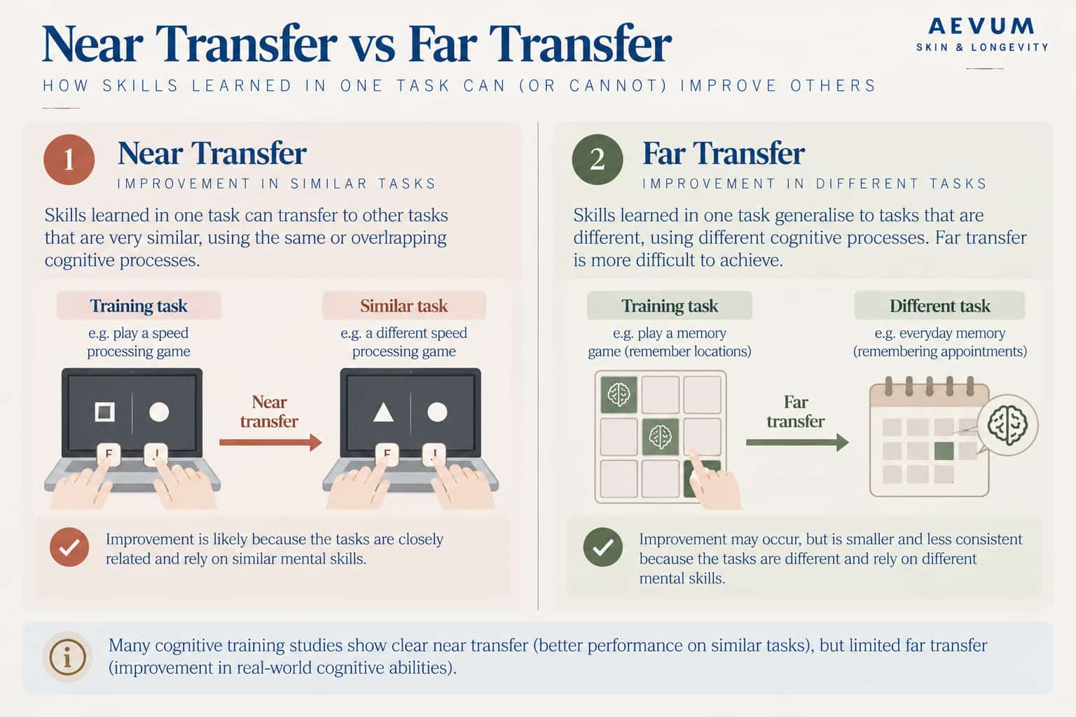 Diagram contrasting near transfer, where practising a speed game improves a similar speed game, with far transfer, where practising a memory game would need to improve everyday memory such as remembering appointments