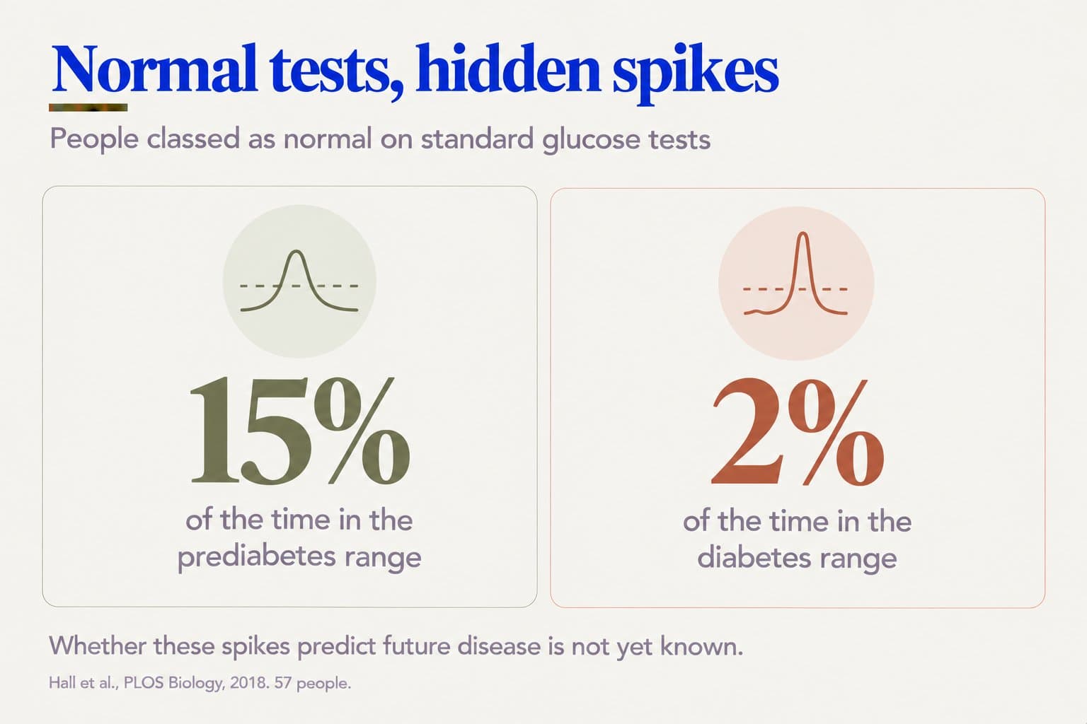 Stat tiles, normal tests, hidden spikes: people classed as normal on standard glucose tests spent 15% of the time in the prediabetes range and 2% in the diabetes range on a continuous glucose monitor; whether these spikes predict future disease is not yet known (Hall et al., PLOS Biology, 2018, 57 people)