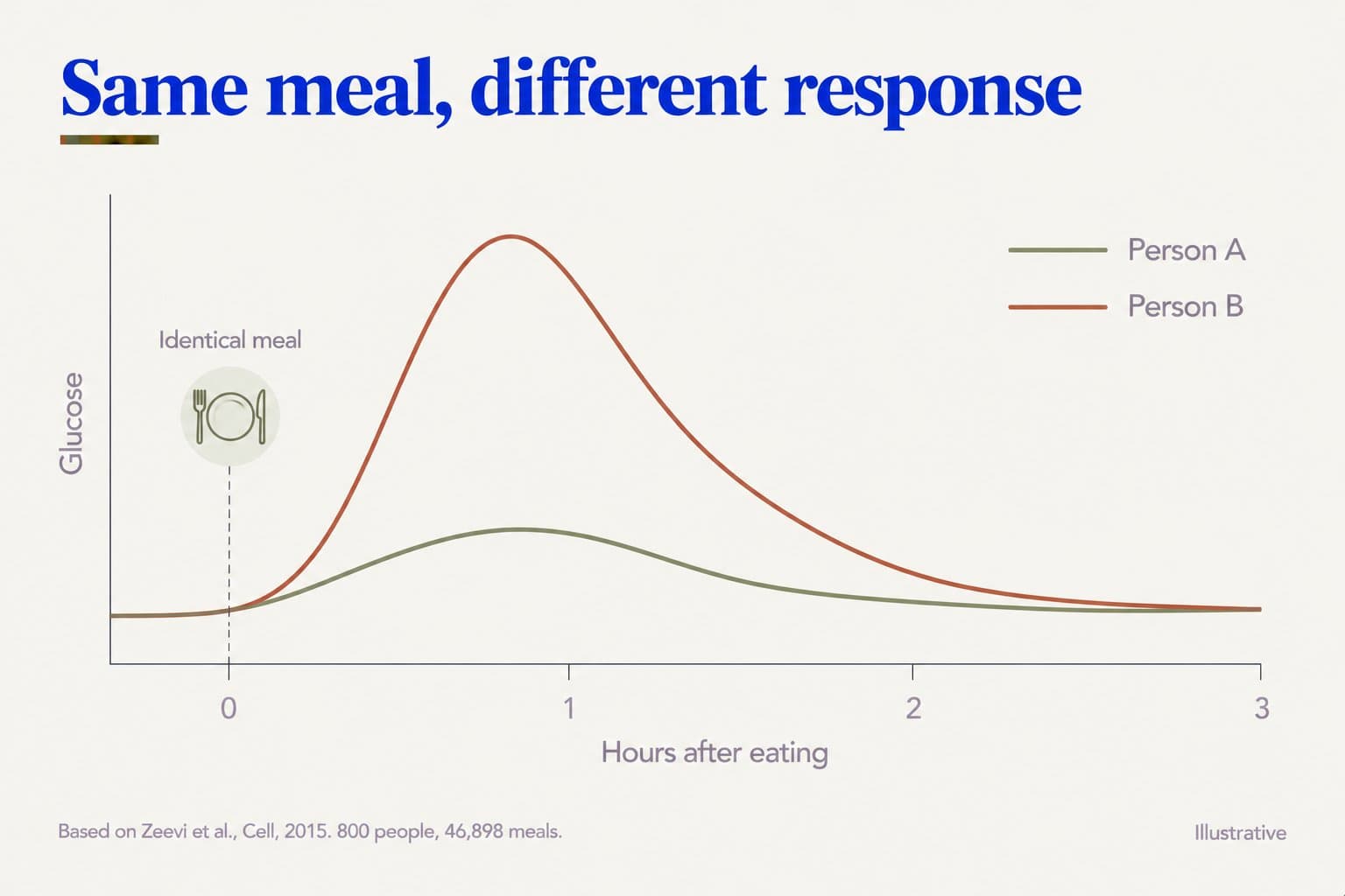 Illustrative line chart, same meal, different response: after an identical meal, person A's glucose rises gently and returns to baseline while person B's spikes sharply before falling over 3 hours (based on Zeevi et al., Cell, 2015, 800 people, 46,898 meals)
