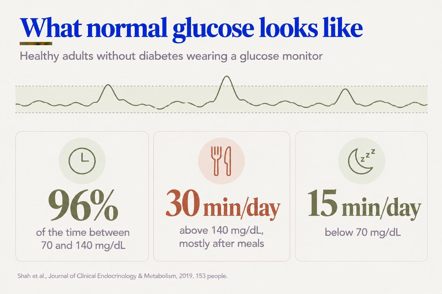 Stat tiles, what normal glucose looks like in healthy adults without diabetes wearing a glucose monitor: 96% of the time between 70 and 140 mg/dL, about 30 minutes a day above 140 mg/dL (mostly after meals) and about 15 minutes a day below 70 mg/dL (Shah et al., Journal of Clinical Endocrinology & Metabolism, 2019, 153 people)