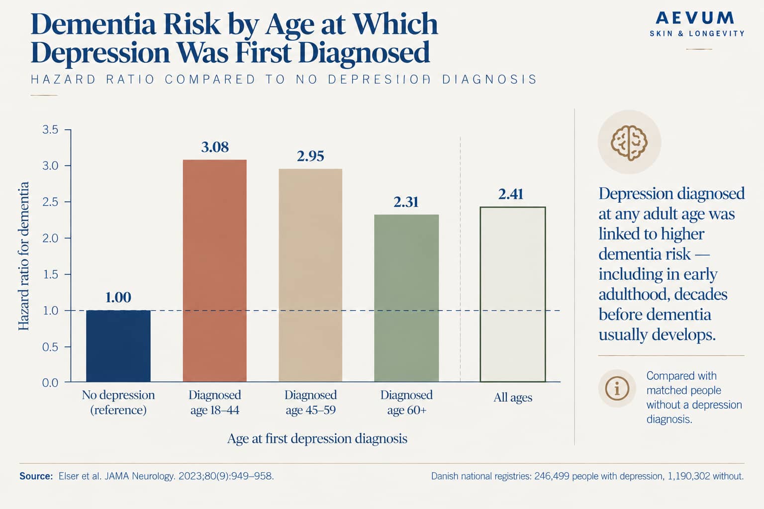 Bar chart of dementia hazard ratios by age at first depression diagnosis: no depression 1.00, diagnosed at 18-44 3.08, at 45-59 2.95, at 60 or older 2.31, all ages 2.41