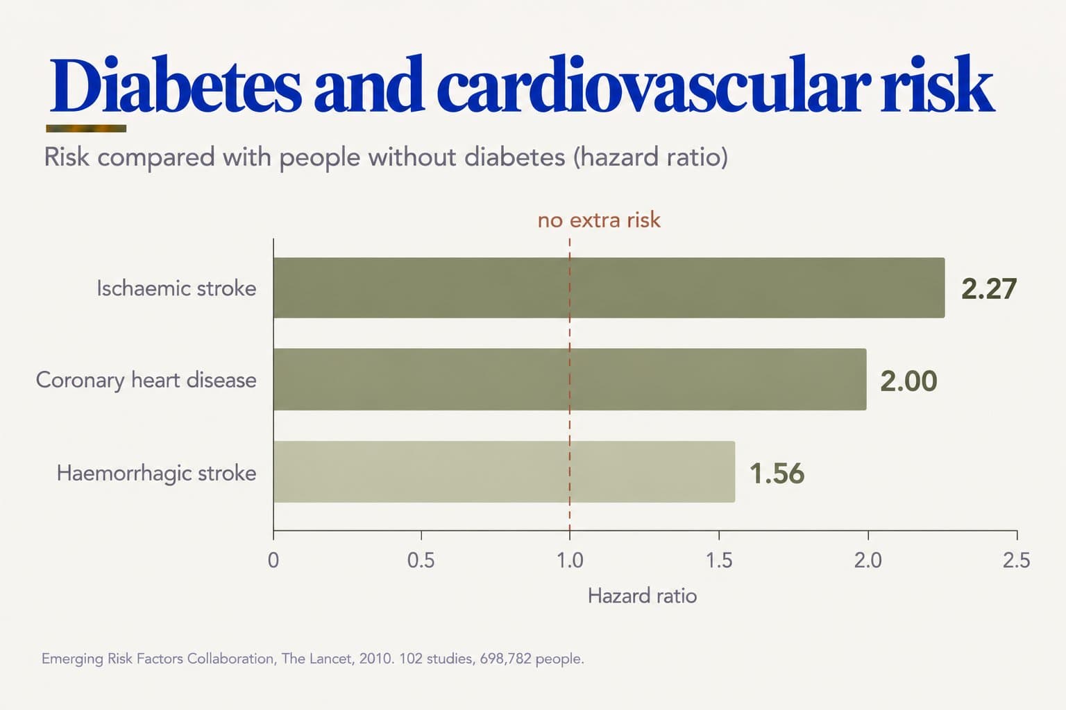 Bar chart, diabetes and cardiovascular risk compared with people without diabetes: hazard ratio 2.27 for ischaemic stroke, 2.00 for coronary heart disease and 1.56 for haemorrhagic stroke (Emerging Risk Factors Collaboration, The Lancet, 2010, 102 studies, 698,782 people)