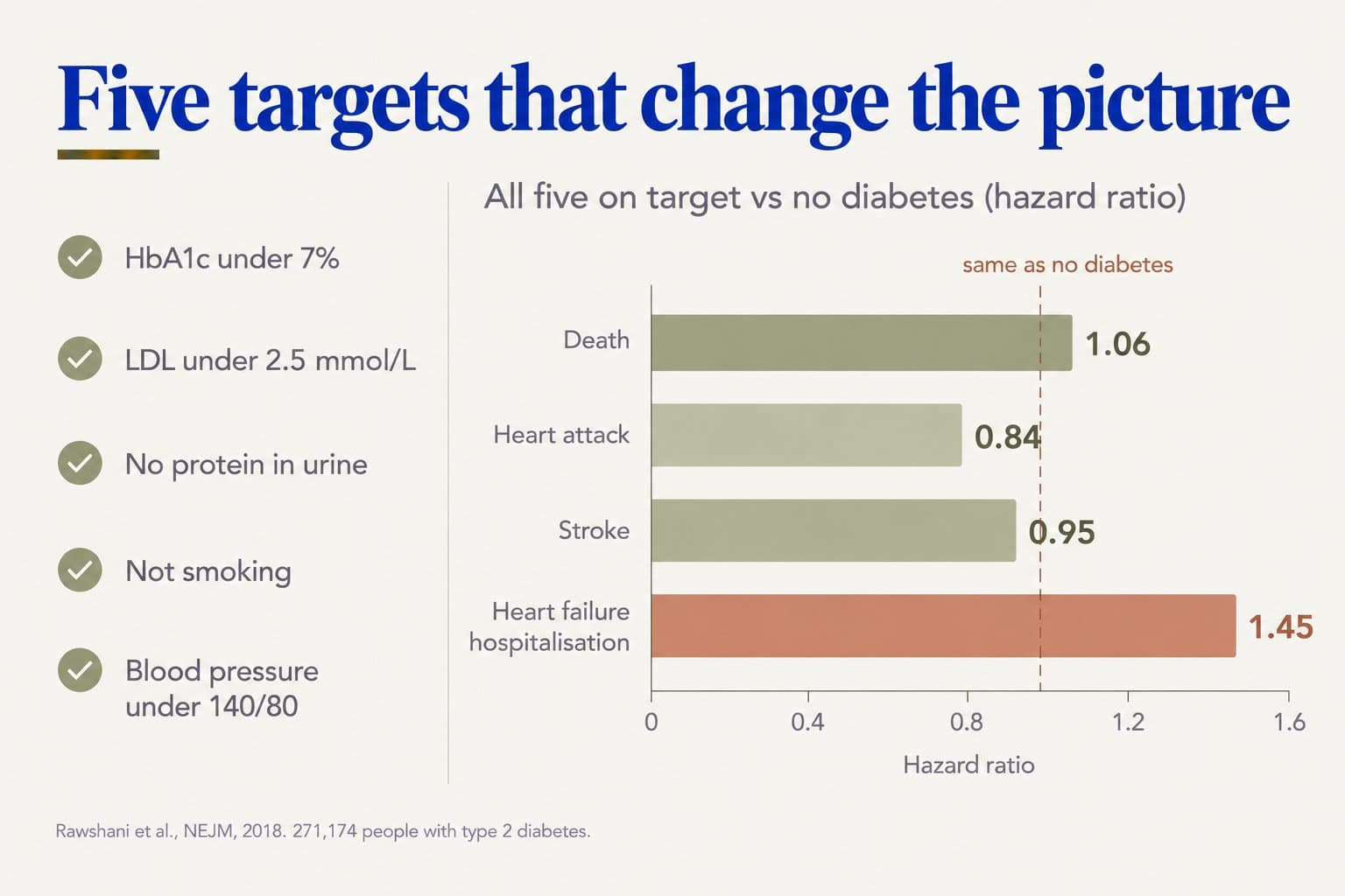 Five targets that change the picture: HbA1c under 7%, LDL under 2.5 mmol/L, no protein in urine, not smoking and blood pressure under 140/80. With all five on target, hazard ratios versus people without diabetes were 1.06 for death, 0.84 for heart attack, 0.95 for stroke and 1.45 for heart failure hospitalisation (Rawshani et al., NEJM, 2018, 271,174 people with type 2 diabetes)