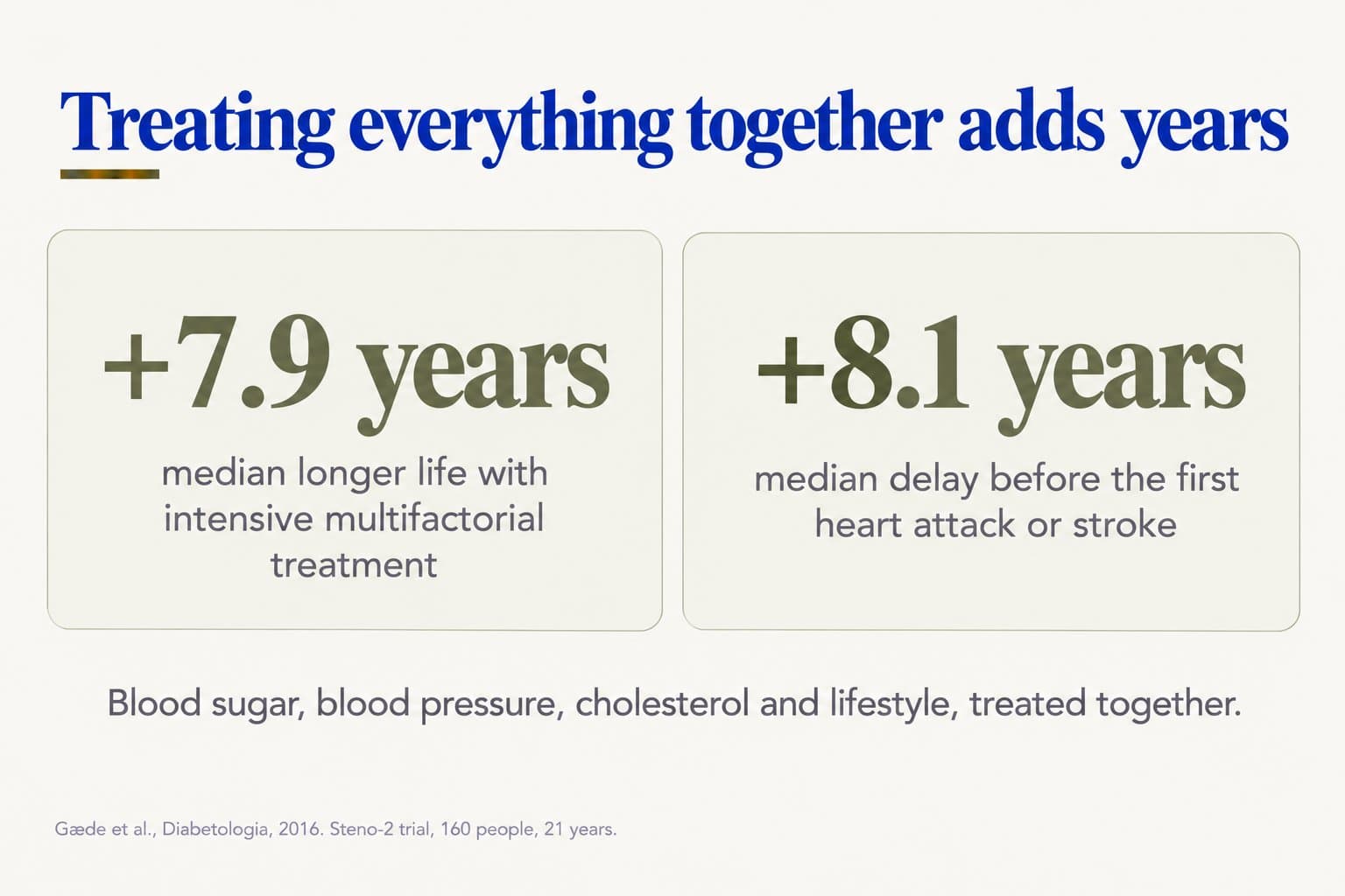 Stat tiles, treating everything together adds years: a median of 7.9 years longer life with intensive multifactorial treatment, and a median 8.1-year delay before the first heart attack or stroke, with blood sugar, blood pressure, cholesterol and lifestyle treated together (Gæde et al., Diabetologia, 2016, Steno-2 trial, 160 people, 21 years)
