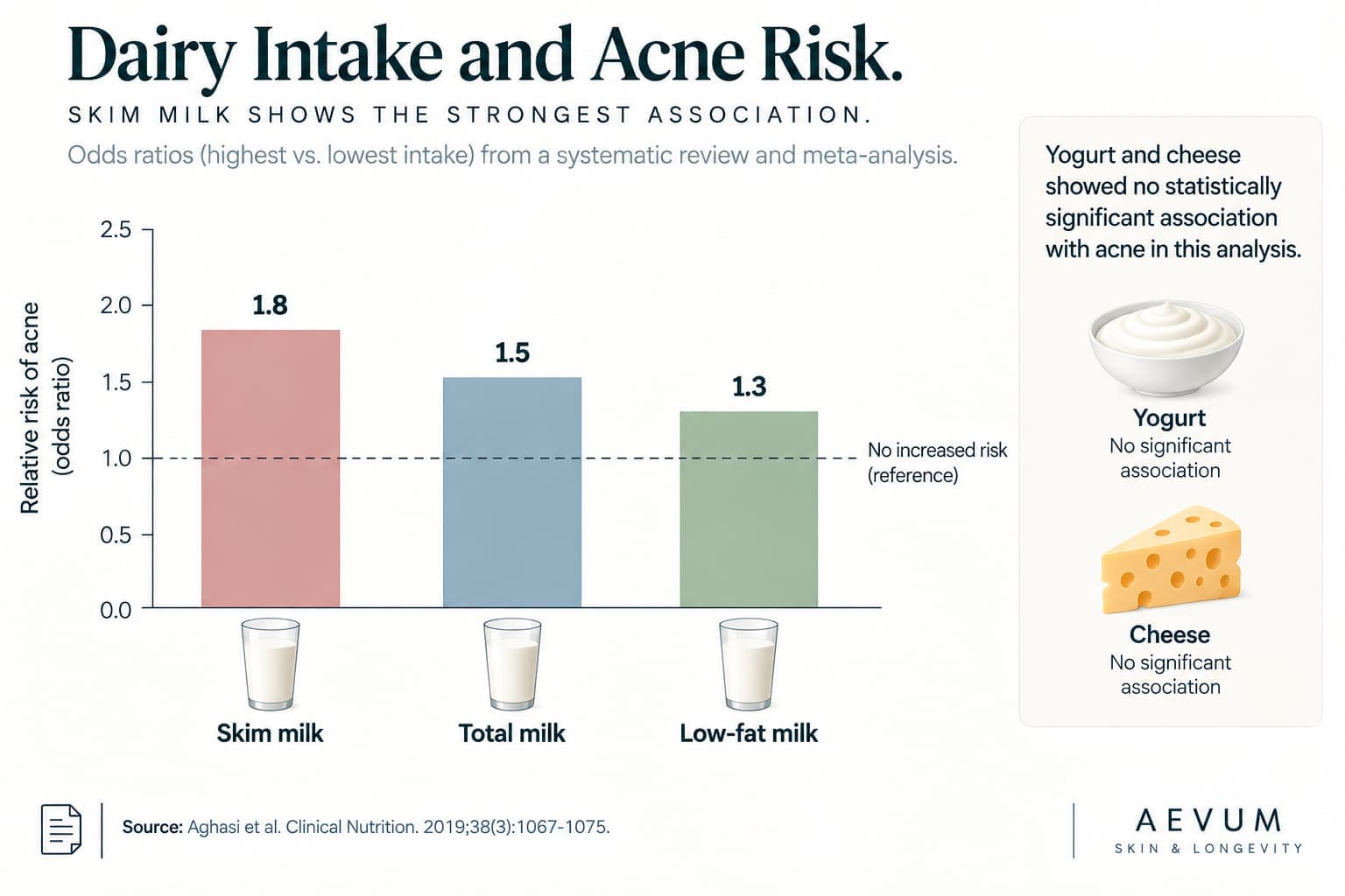 A bar chart showing acne risk association across dairy types, with skim milk, total milk, and low-fat milk compared to no significant association for yogurt and cheese