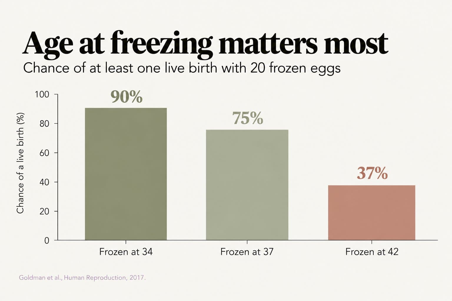 Bar chart, age at freezing matters most: chance of at least one live birth with 20 frozen eggs is 90% if frozen at 34, 75% at 37 and 37% at 42 (Goldman et al., Human Reproduction, 2017)